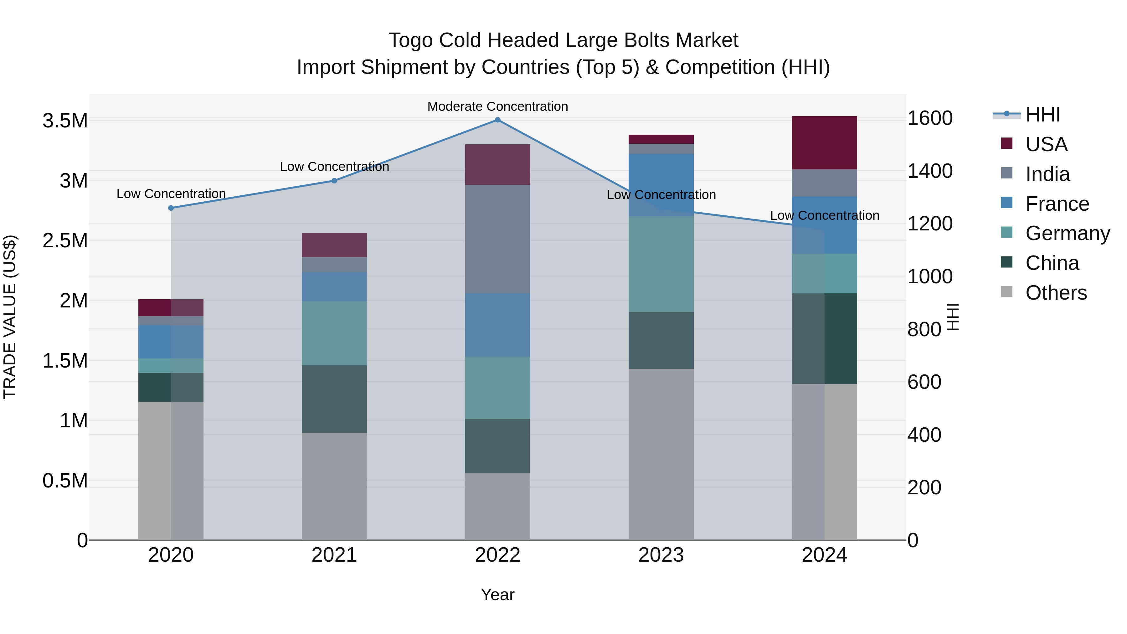Togo Cold Headed Large Bolts Market Top 5 Importing Countries and Market Competition (HHI) Analysis