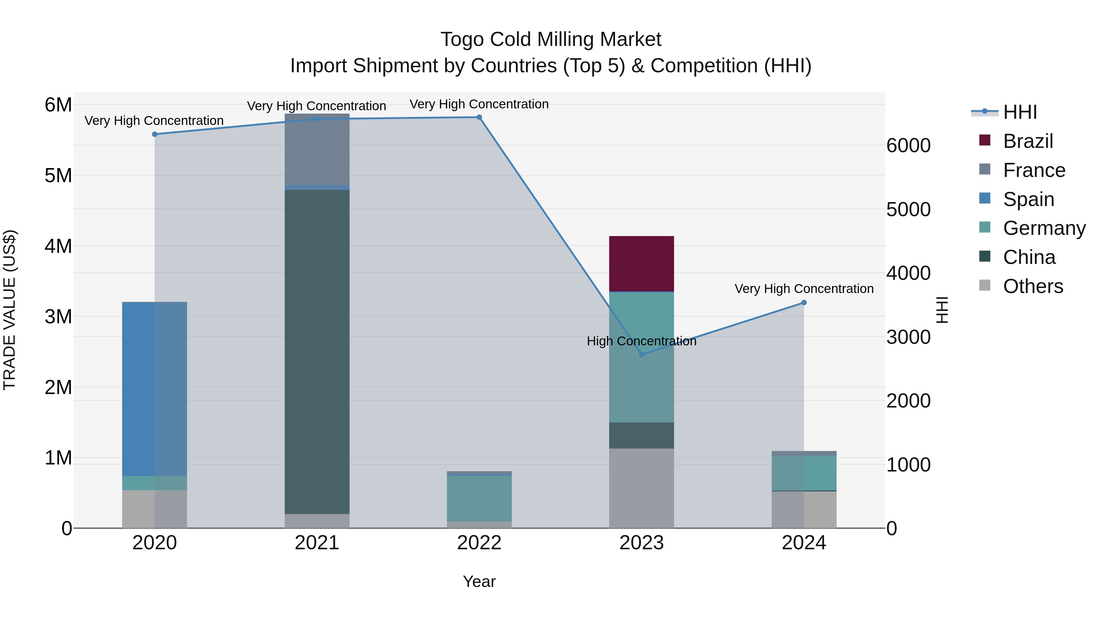 Togo Cold Milling Market Top 5 Importing Countries and Market Competition (HHI) Analysis