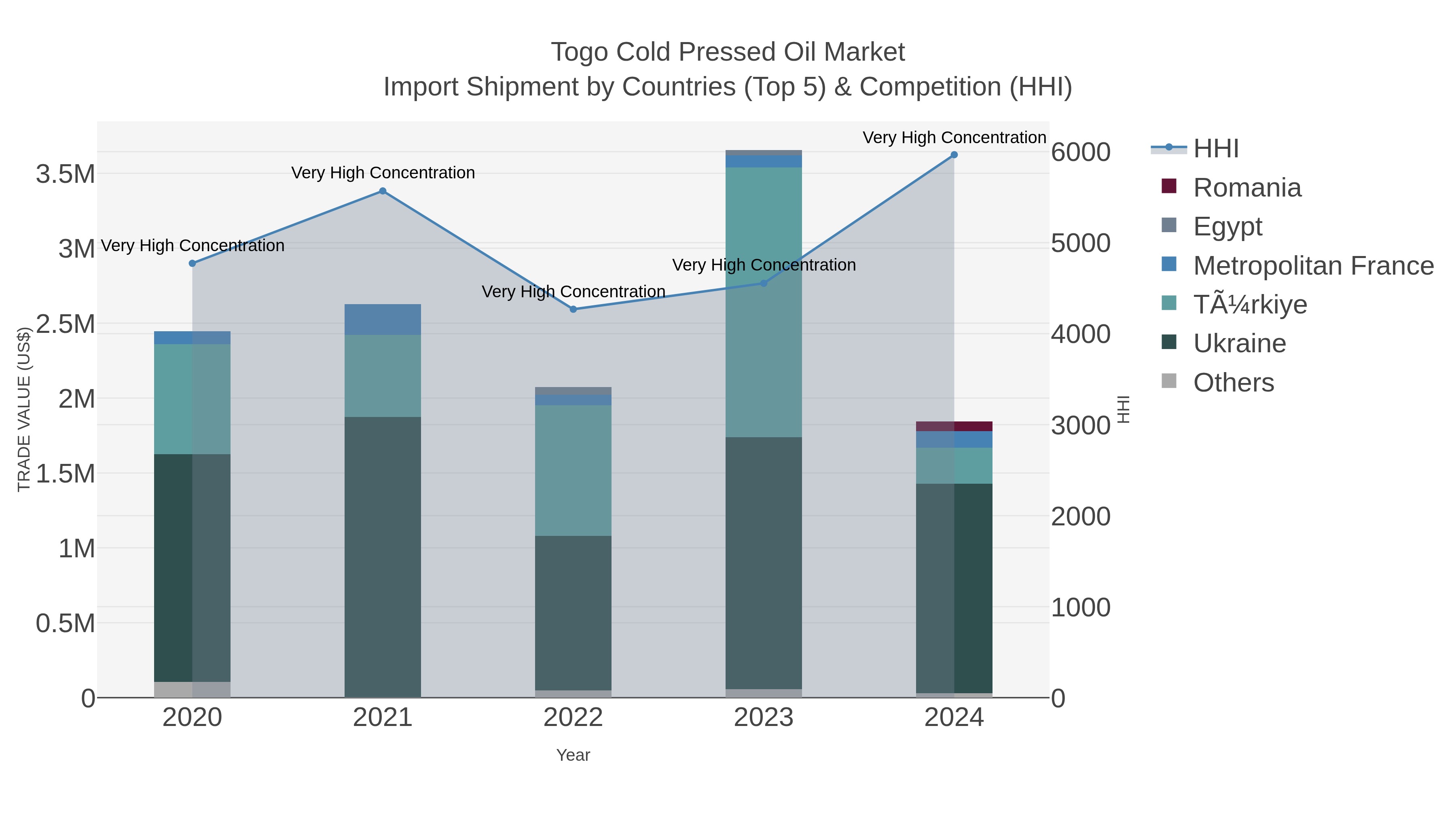 Togo Cold Pressed Oil Market Import Shipment by Countries (Top 5) & Competition (HHI)