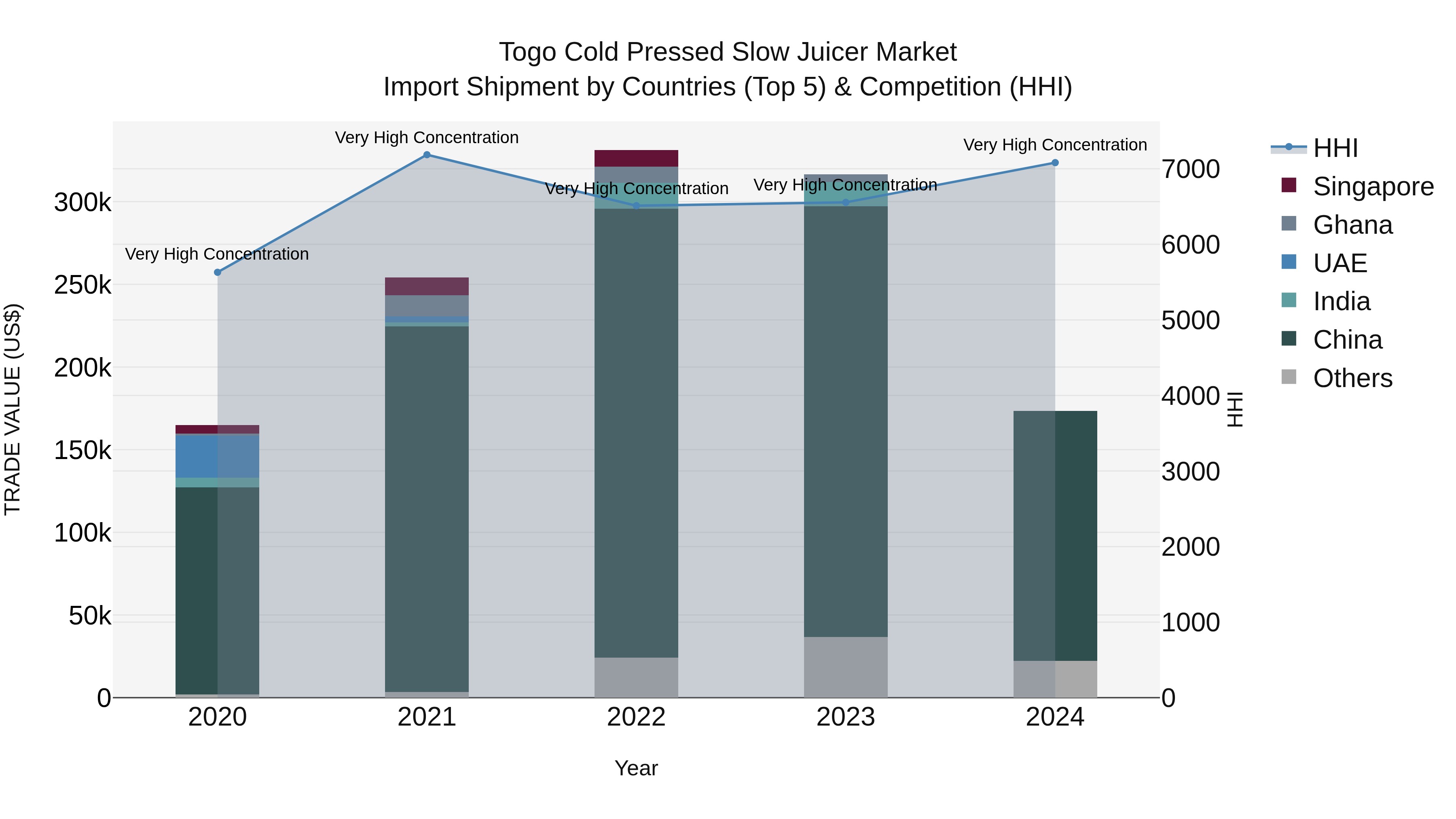 Togo Cold Pressed Slow Juicer Market Top 5 Importing Countries and Market Competition (HHI) Analysis