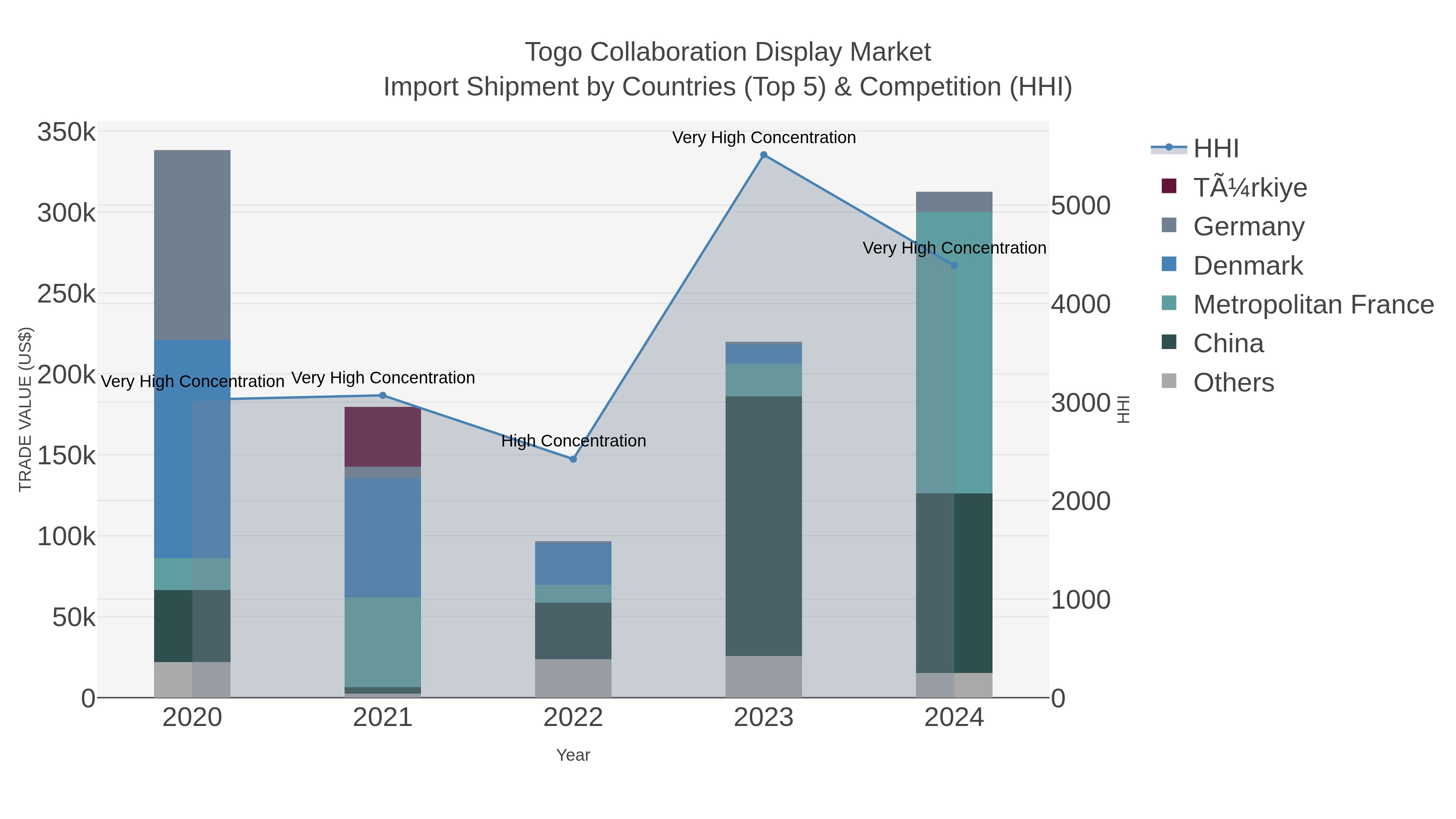 Togo Collaboration Display Market Import Shipment by Countries (Top 5) & Competition (HHI)