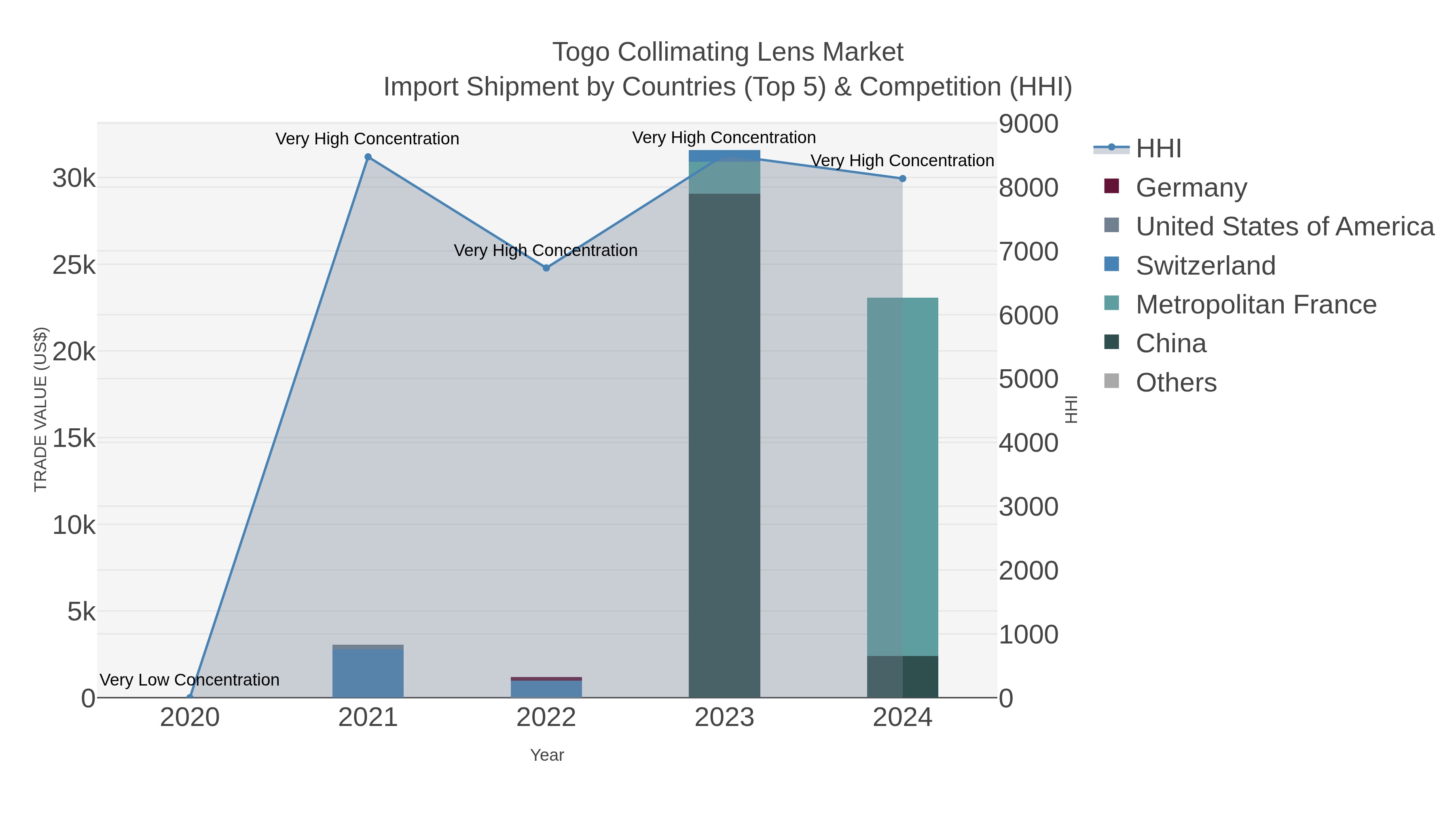 Togo Collimating Lens Market Import Shipment by Countries (Top 5) & Competition (HHI)