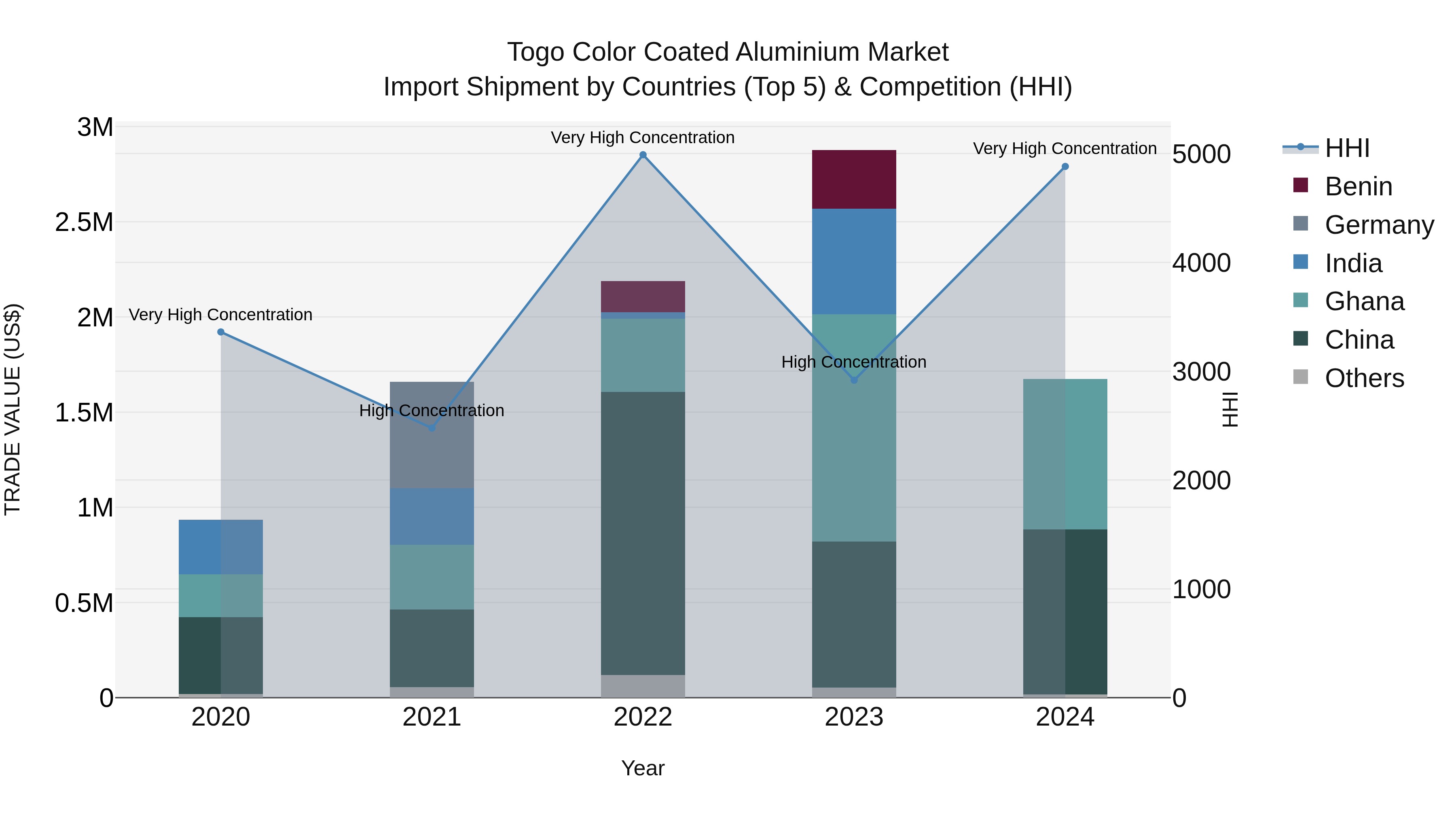 Togo Color Coated Aluminium Market Top 5 Importing Countries and Market Competition (HHI) Analysis