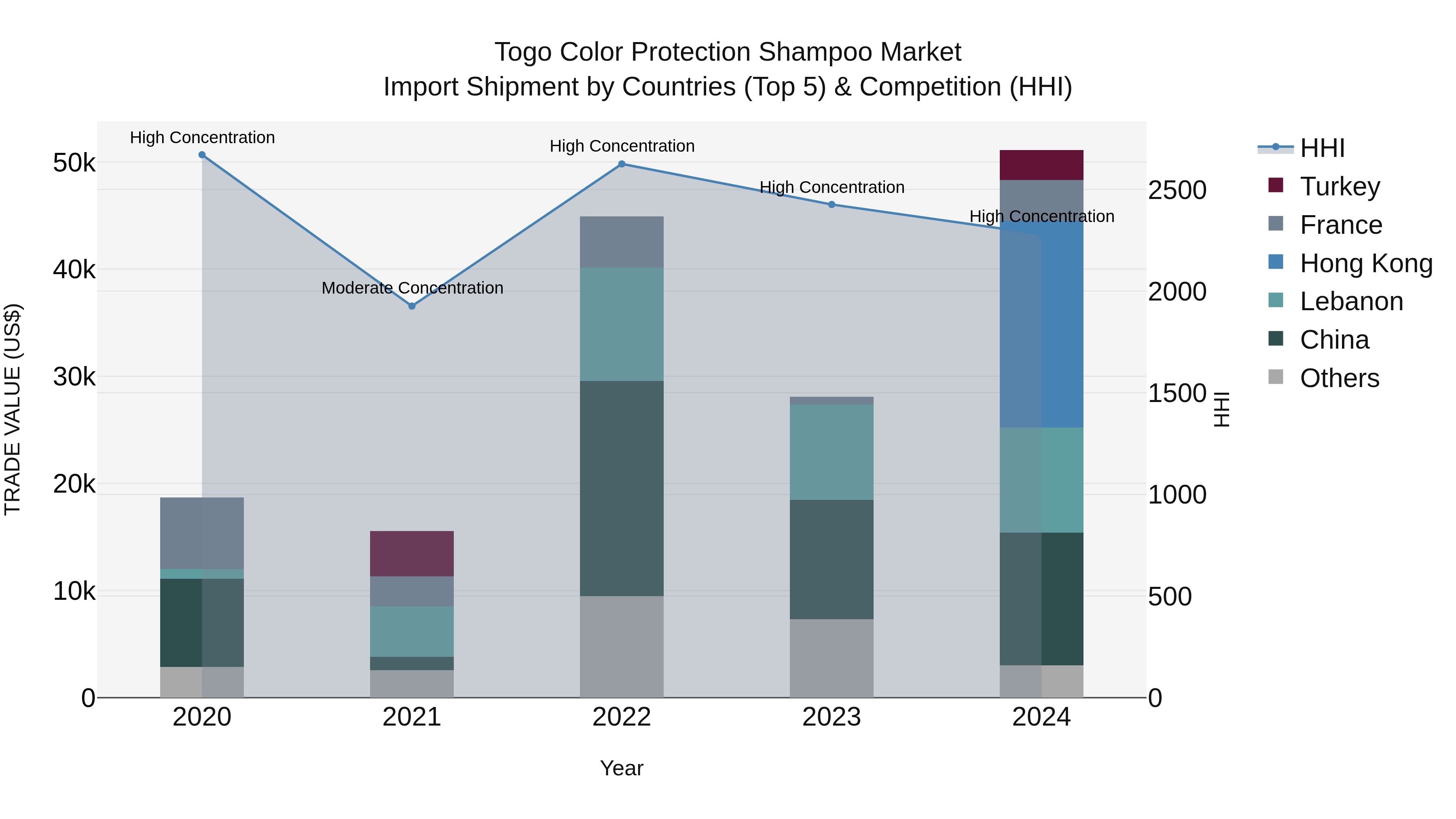 Togo Color Protection Shampoo Market Top 5 Importing Countries and Market Competition (HHI) Analysis
