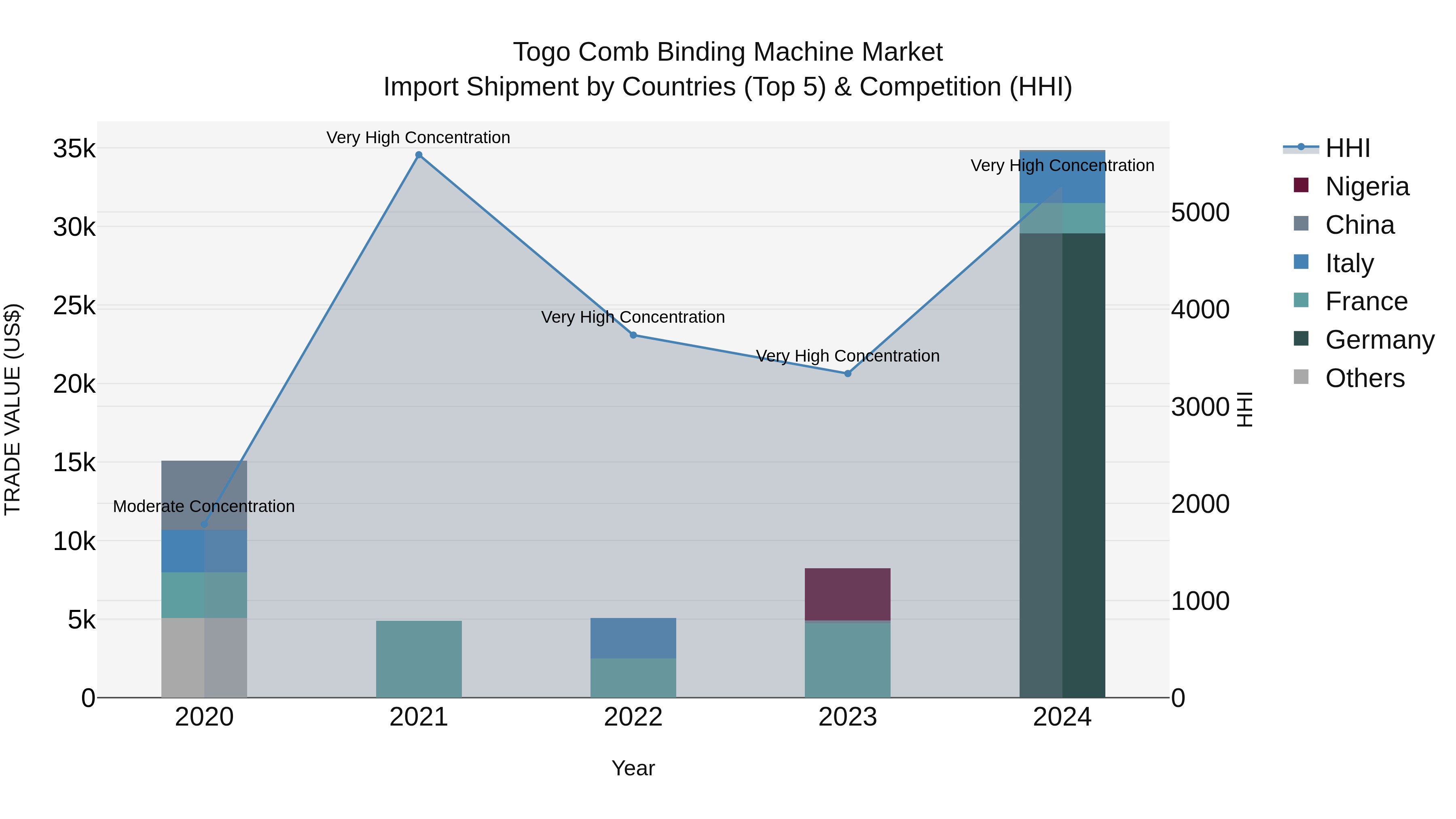 Togo Comb Binding Machine Market Top 5 Importing Countries and Market Competition (HHI) Analysis
