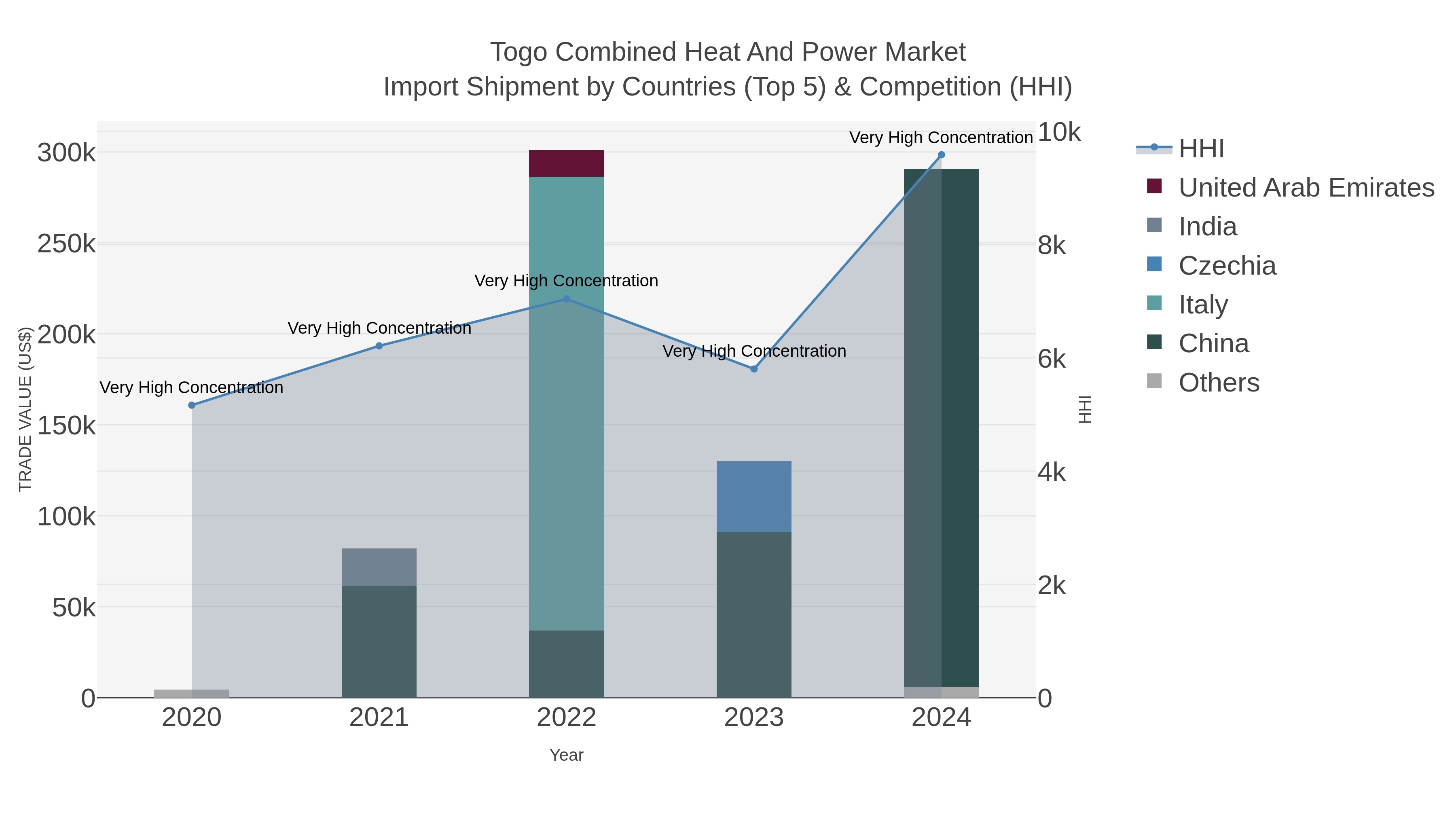Togo Combined Heat And Power Market Import Shipment by Countries (Top 5) & Competition (HHI)