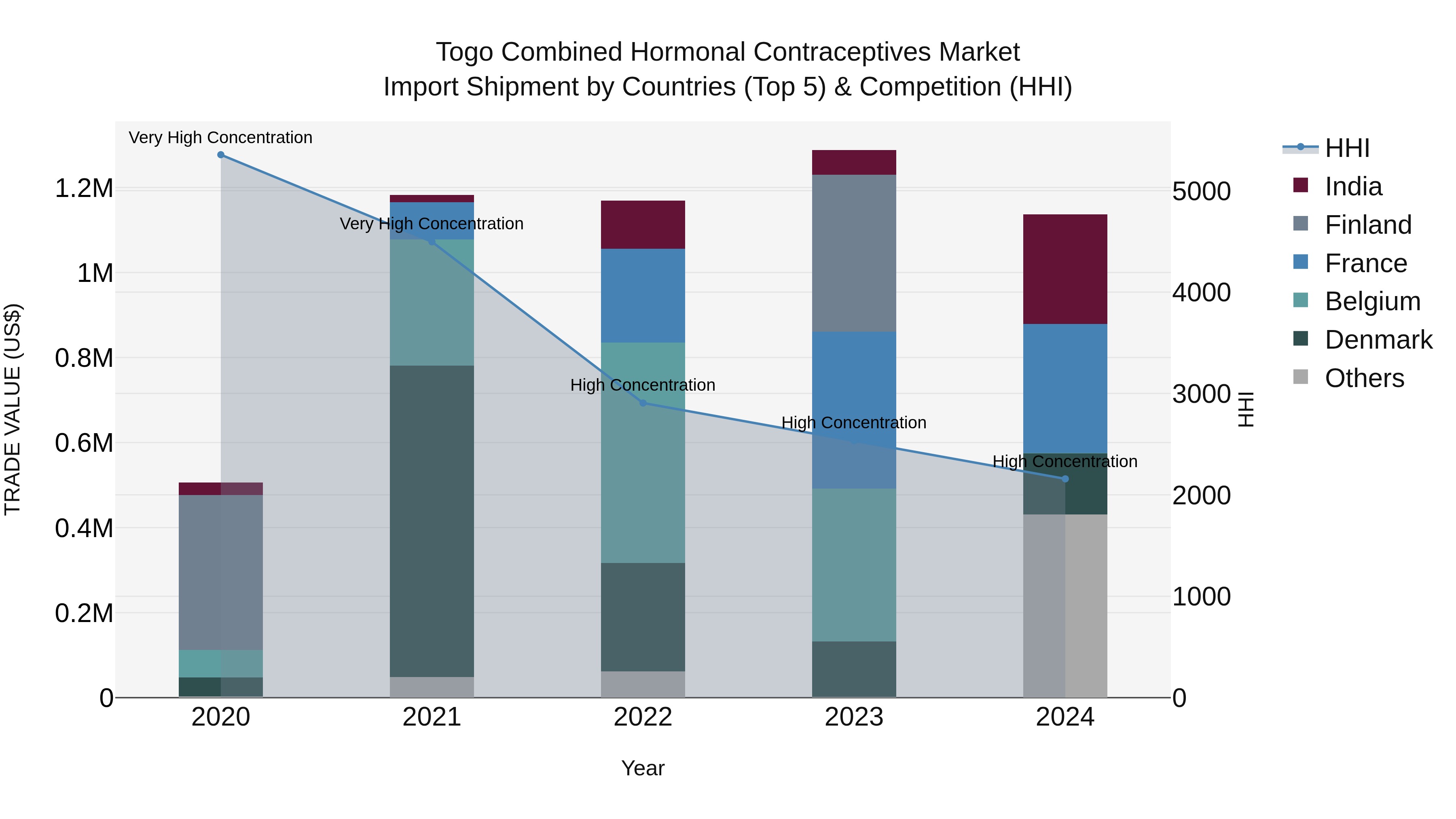 Togo Combined Hormonal Contraceptives Market Top 5 Importing Countries and Market Competition (HHI) Analysis