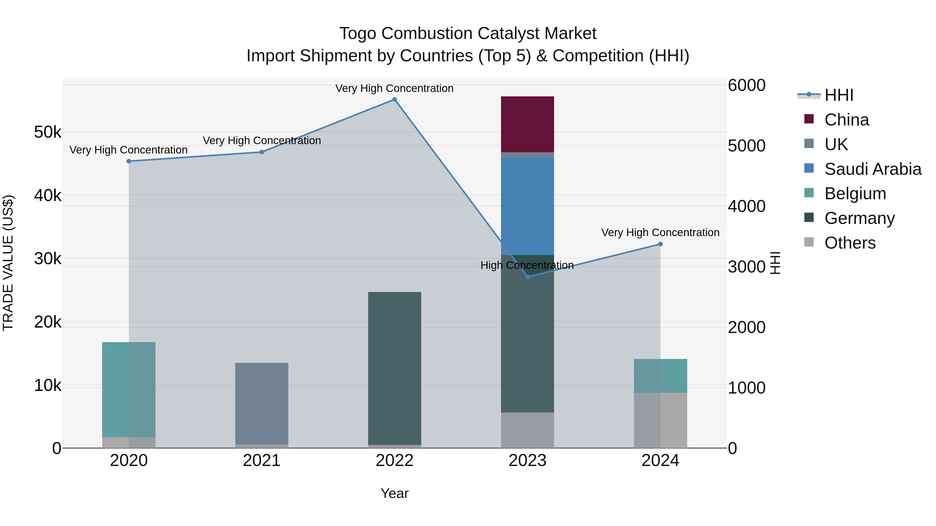 Togo Combustion Catalyst Market Top 5 Importing Countries and Market Competition (HHI) Analysis