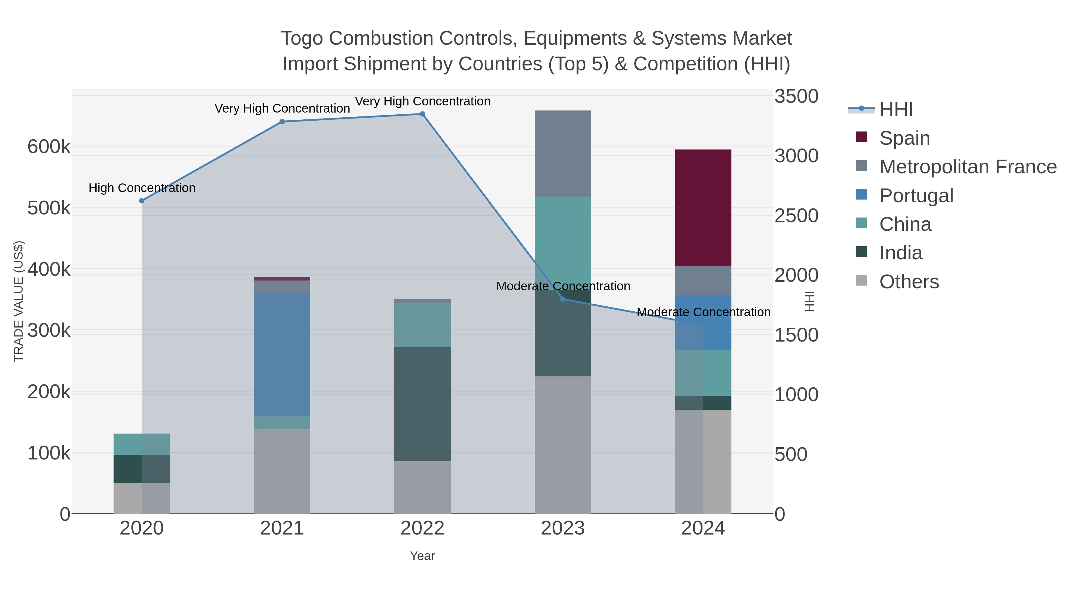 Togo Combustion Controls, Equipments & Systems Market Import Shipment by Countries (Top 5) & Competition (HHI)