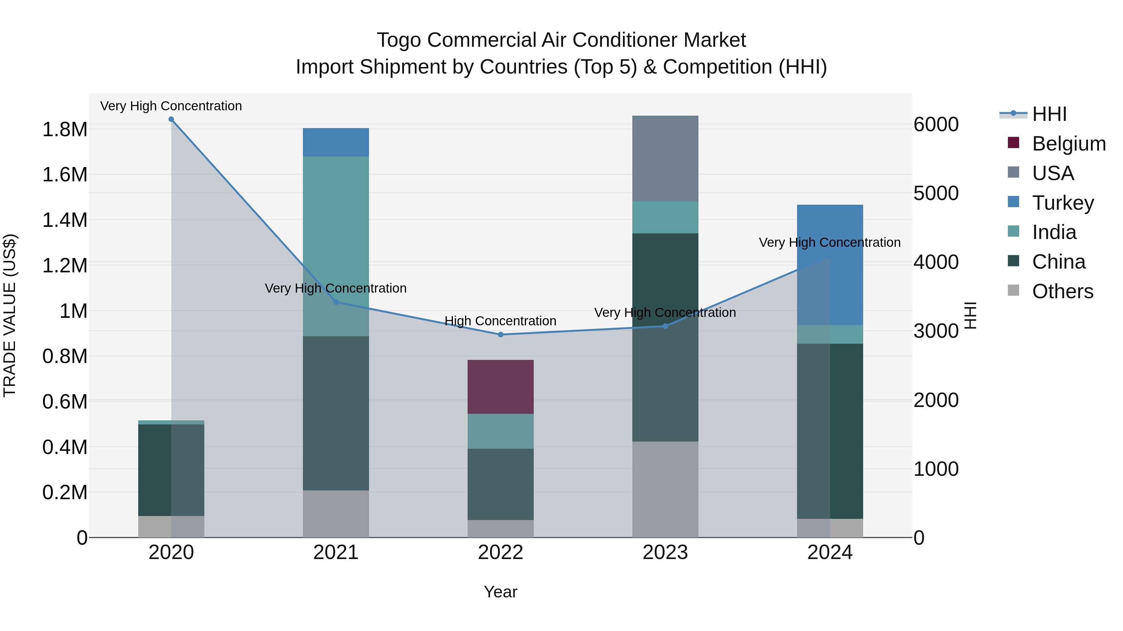 Togo Commercial Air Conditioner Market Top 5 Importing Countries and Market Competition (HHI) Analysis