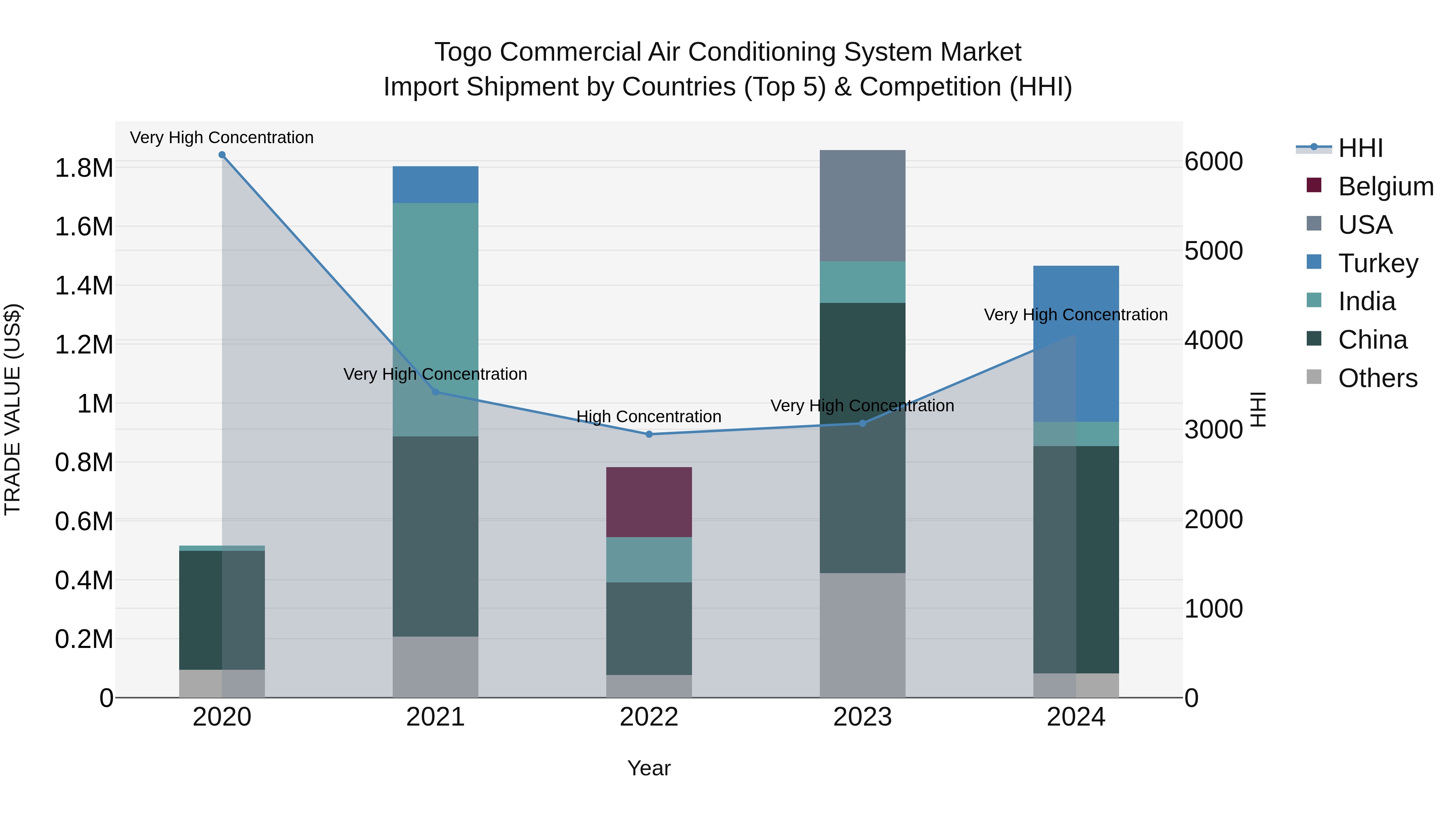 Togo Commercial Air Conditioning System Market Top 5 Importing Countries and Market Competition (HHI) Analysis