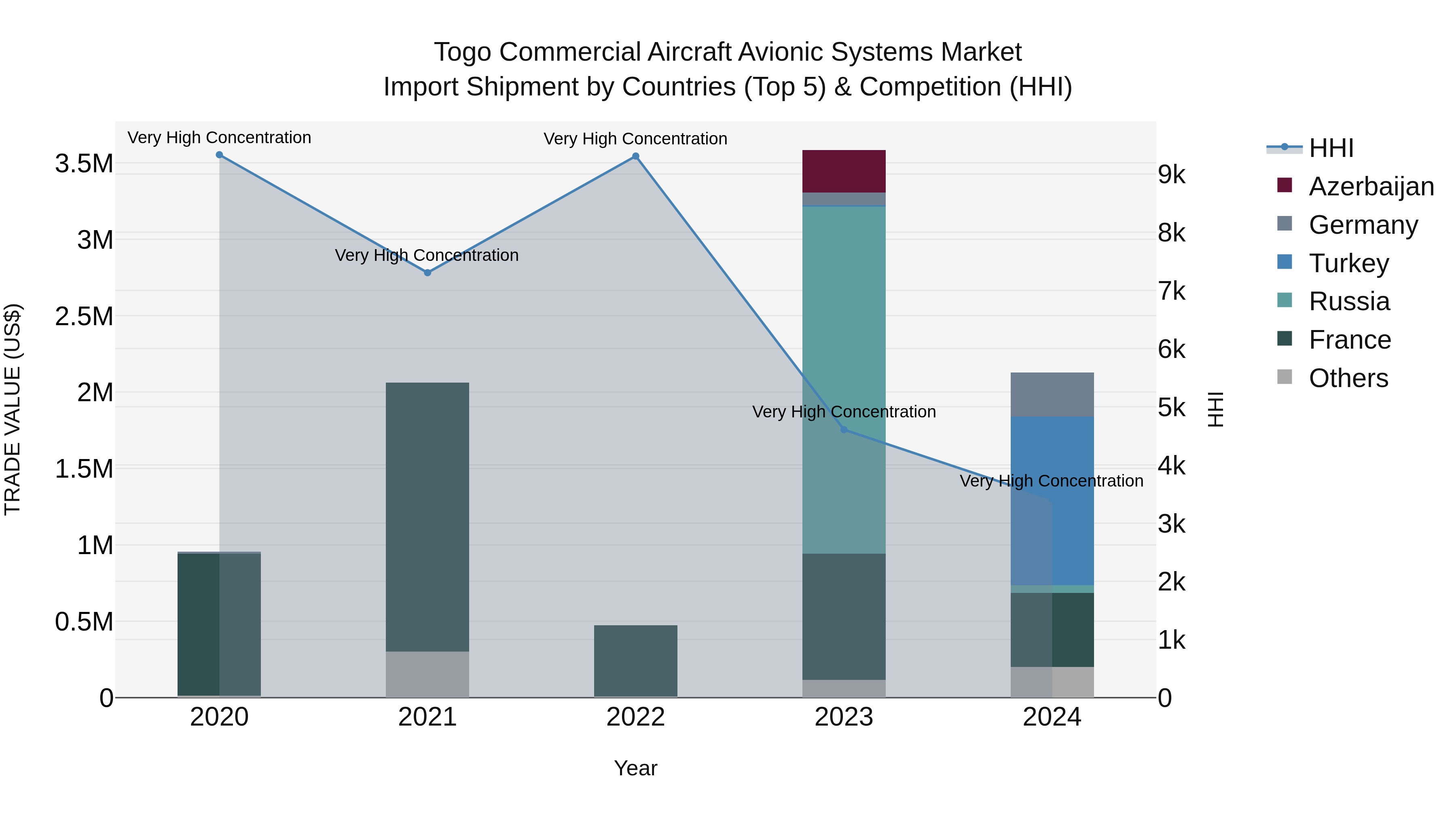Togo Commercial Aircraft Avionic Systems Market Top 5 Importing Countries and Market Competition (HHI) Analysis