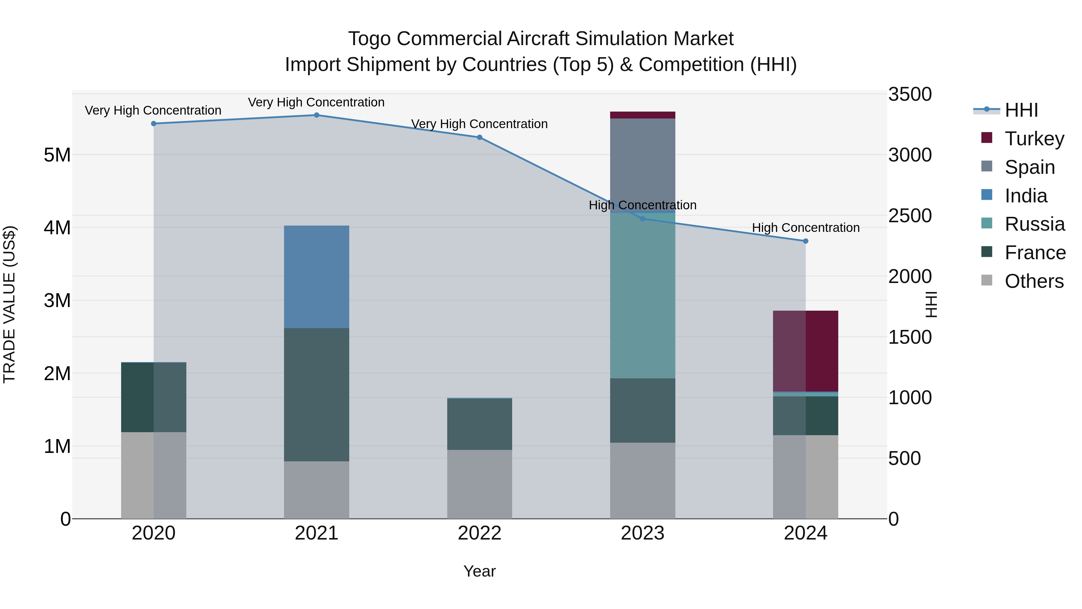 Togo Commercial Aircraft Simulation Market Top 5 Importing Countries and Market Competition (HHI) Analysis
