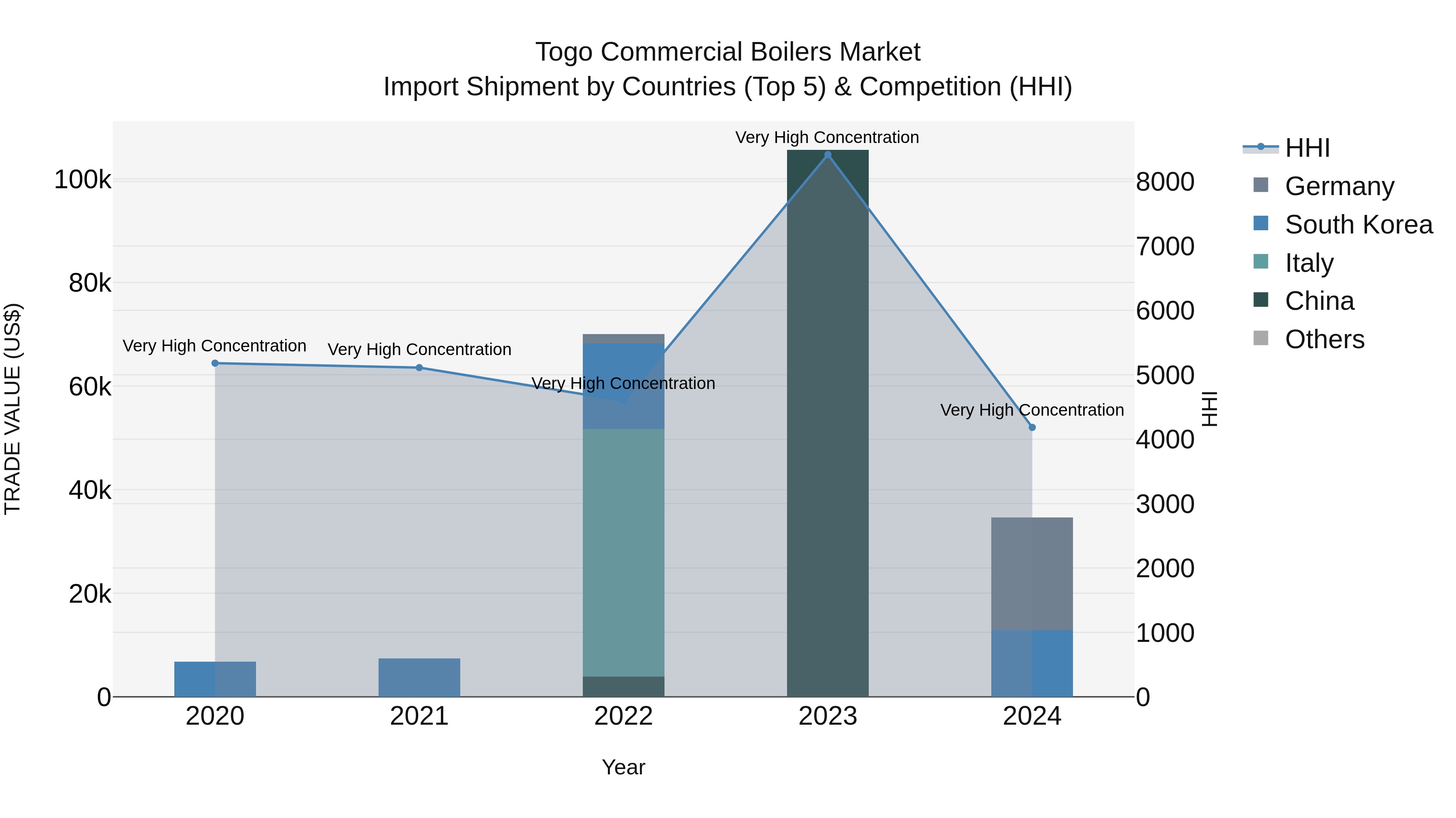 Togo Commercial Boilers Market Top 5 Importing Countries and Market Competition (HHI) Analysis