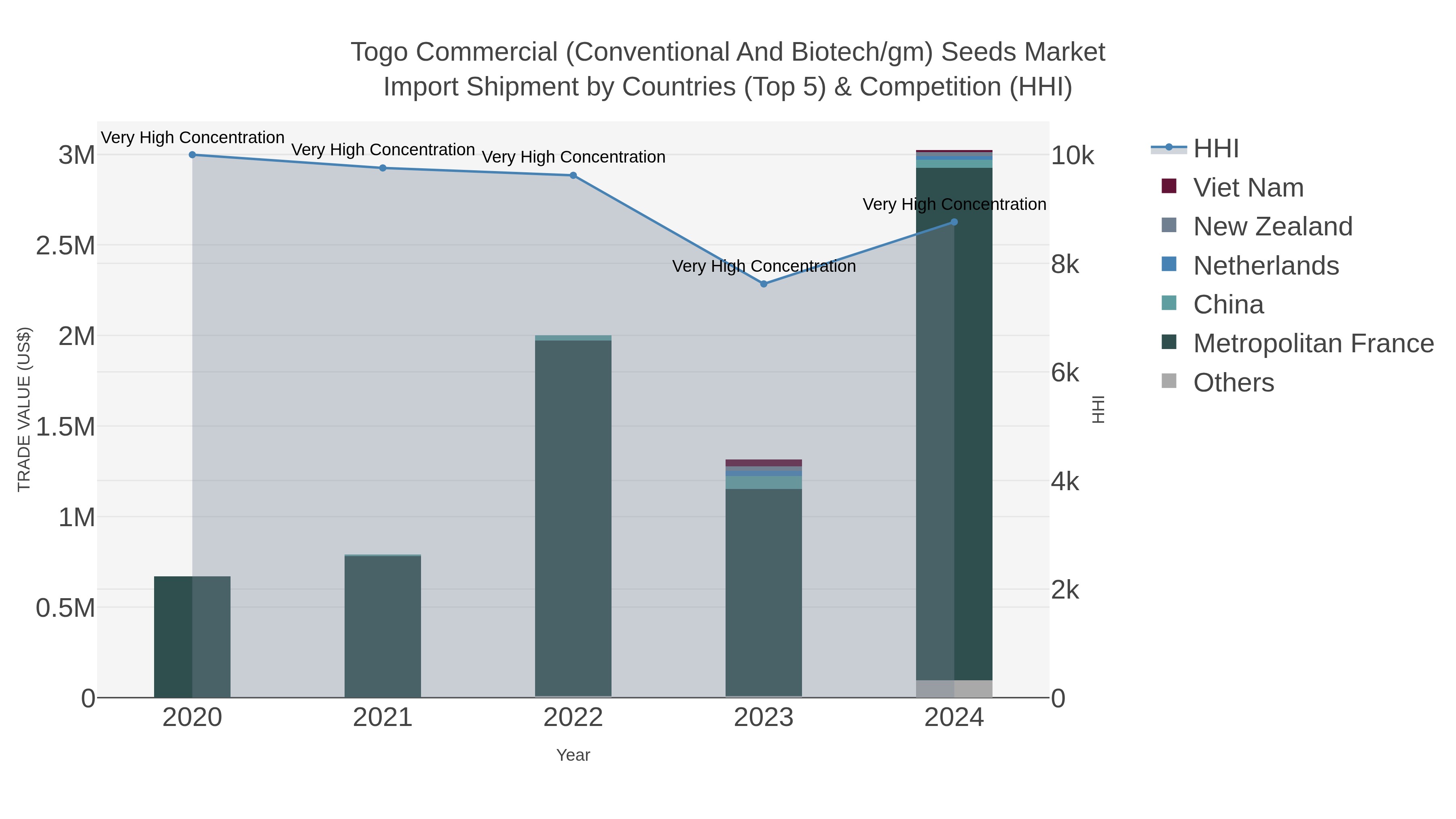Togo Commercial (conventional And Biotech/gm) Seeds Market Import Shipment by Countries (Top 5) & Competition (HHI)