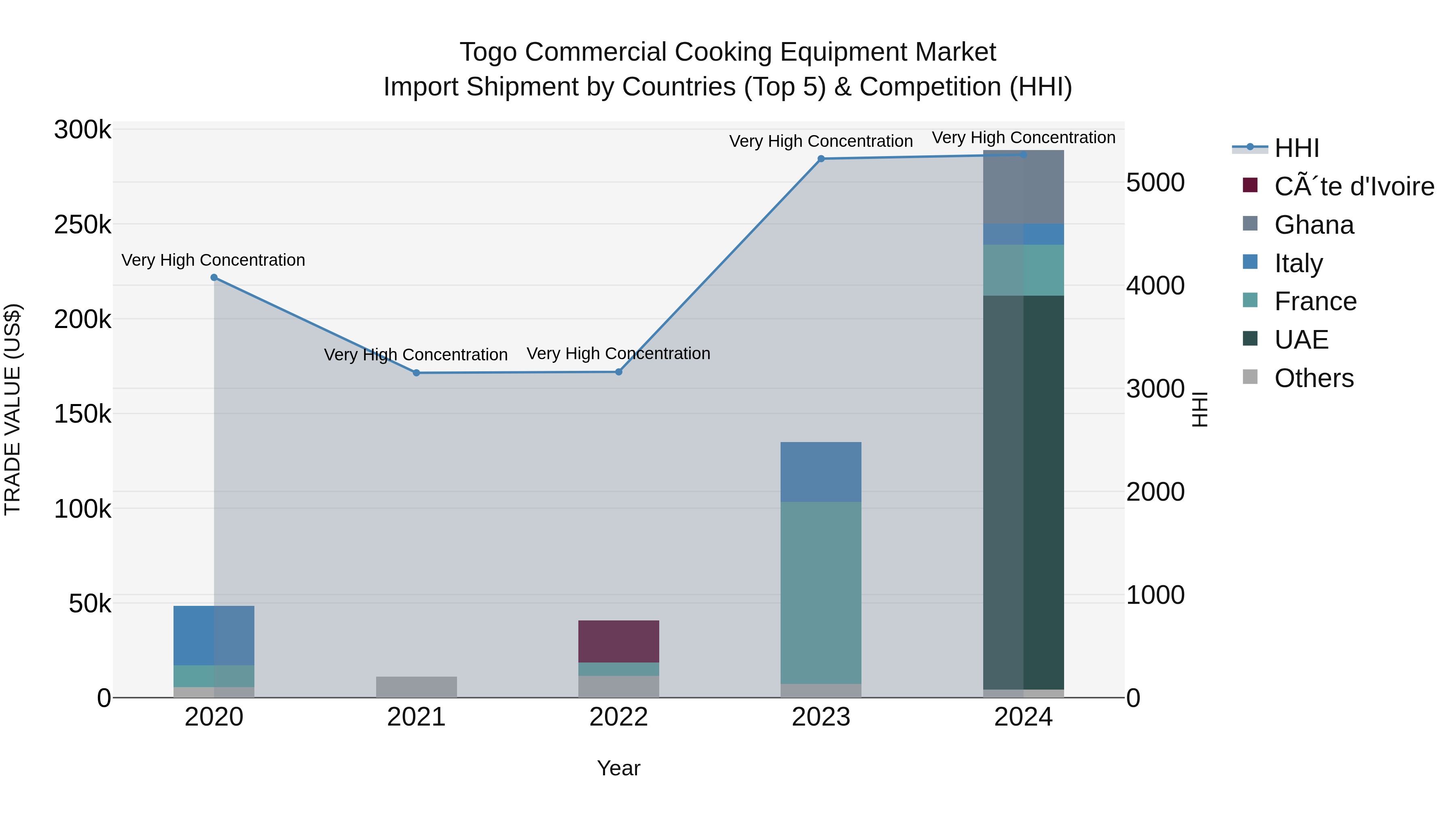 Togo Commercial Cooking Equipment Market Top 5 Importing Countries and Market Competition (HHI) Analysis