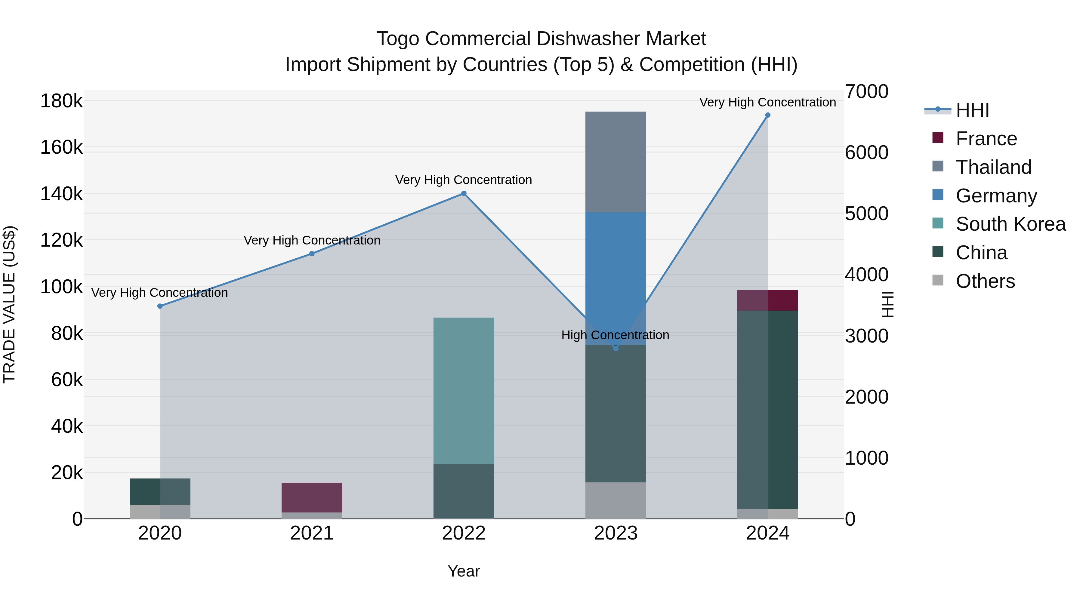 Togo Commercial Dishwasher Market Top 5 Importing Countries and Market Competition (HHI) Analysis