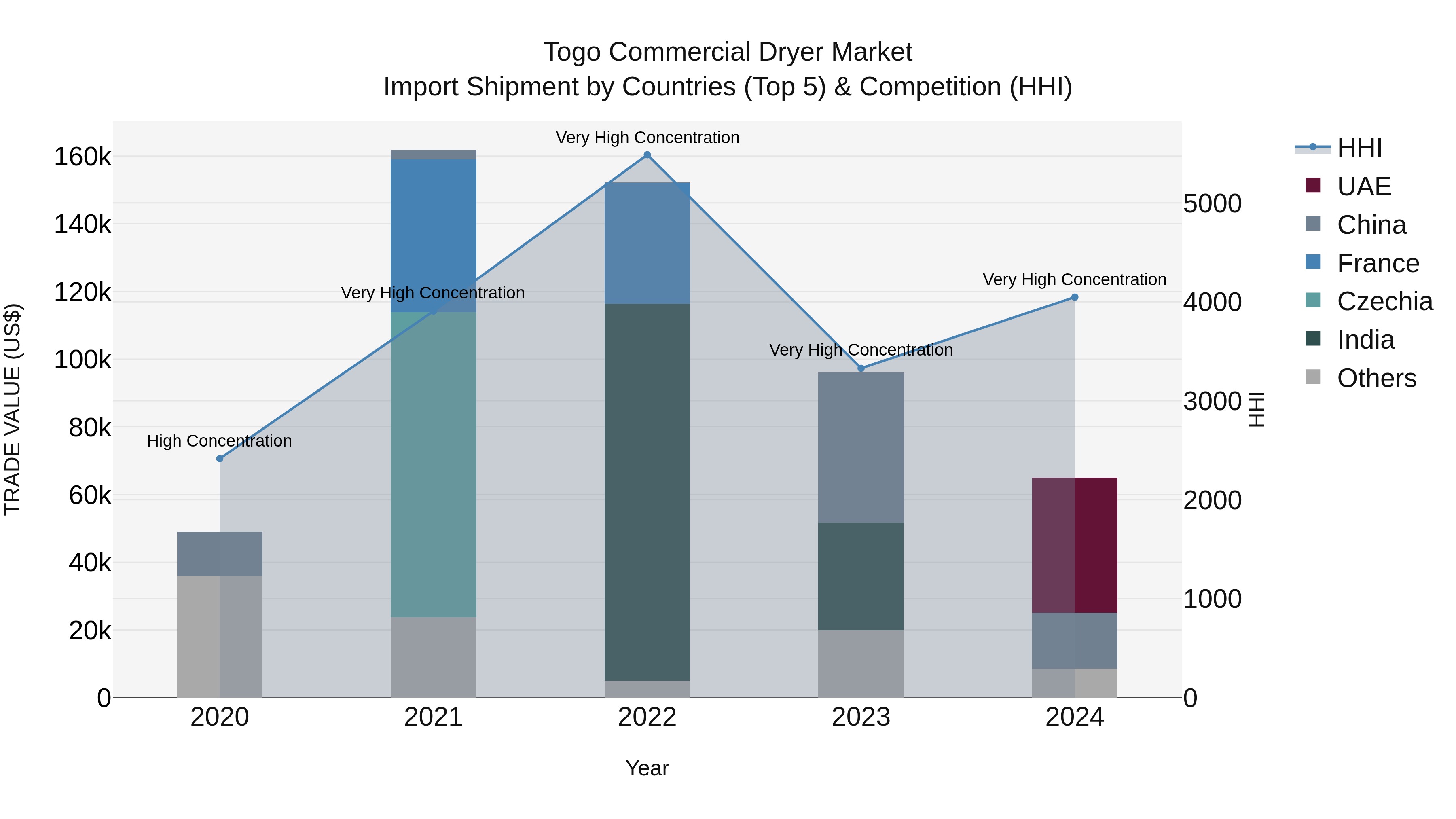 Togo Commercial Dryer Market Top 5 Importing Countries and Market Competition (HHI) Analysis