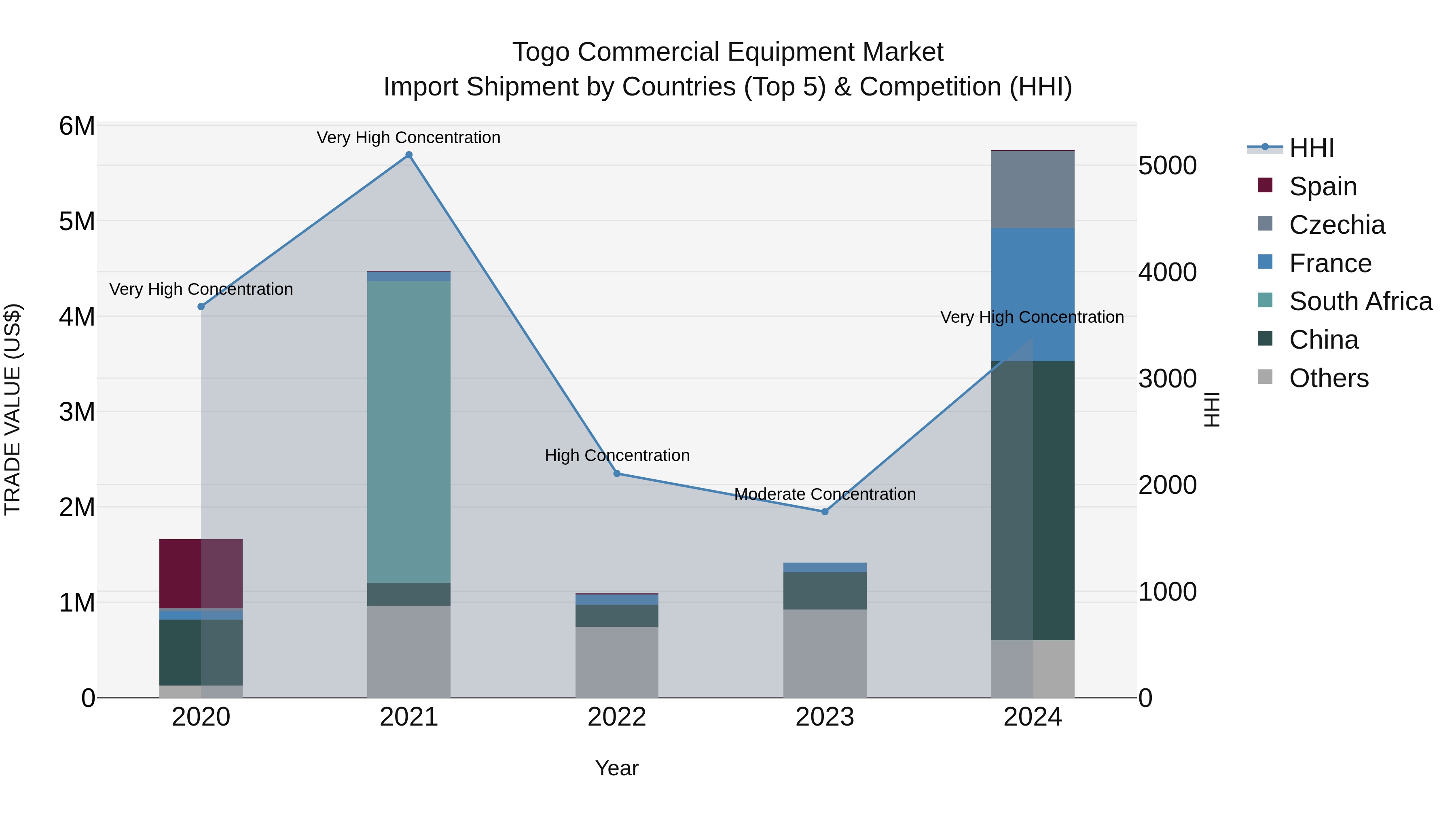 Togo Commercial Equipment Market Top 5 Importing Countries and Market Competition (HHI) Analysis