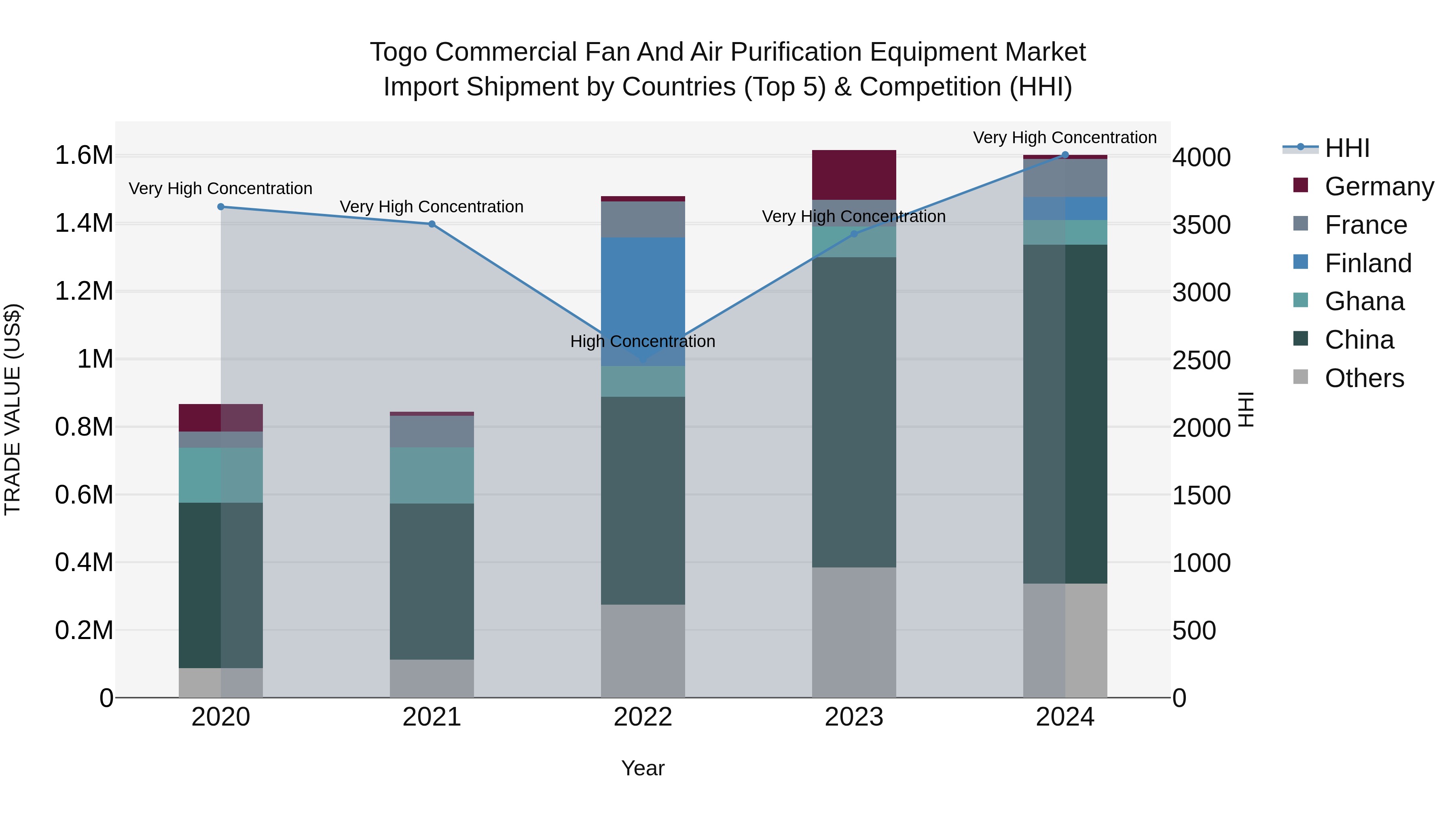 Togo Commercial Fan And Air Purification Equipment Market Top 5 Importing Countries and Market Competition (HHI) Analysis