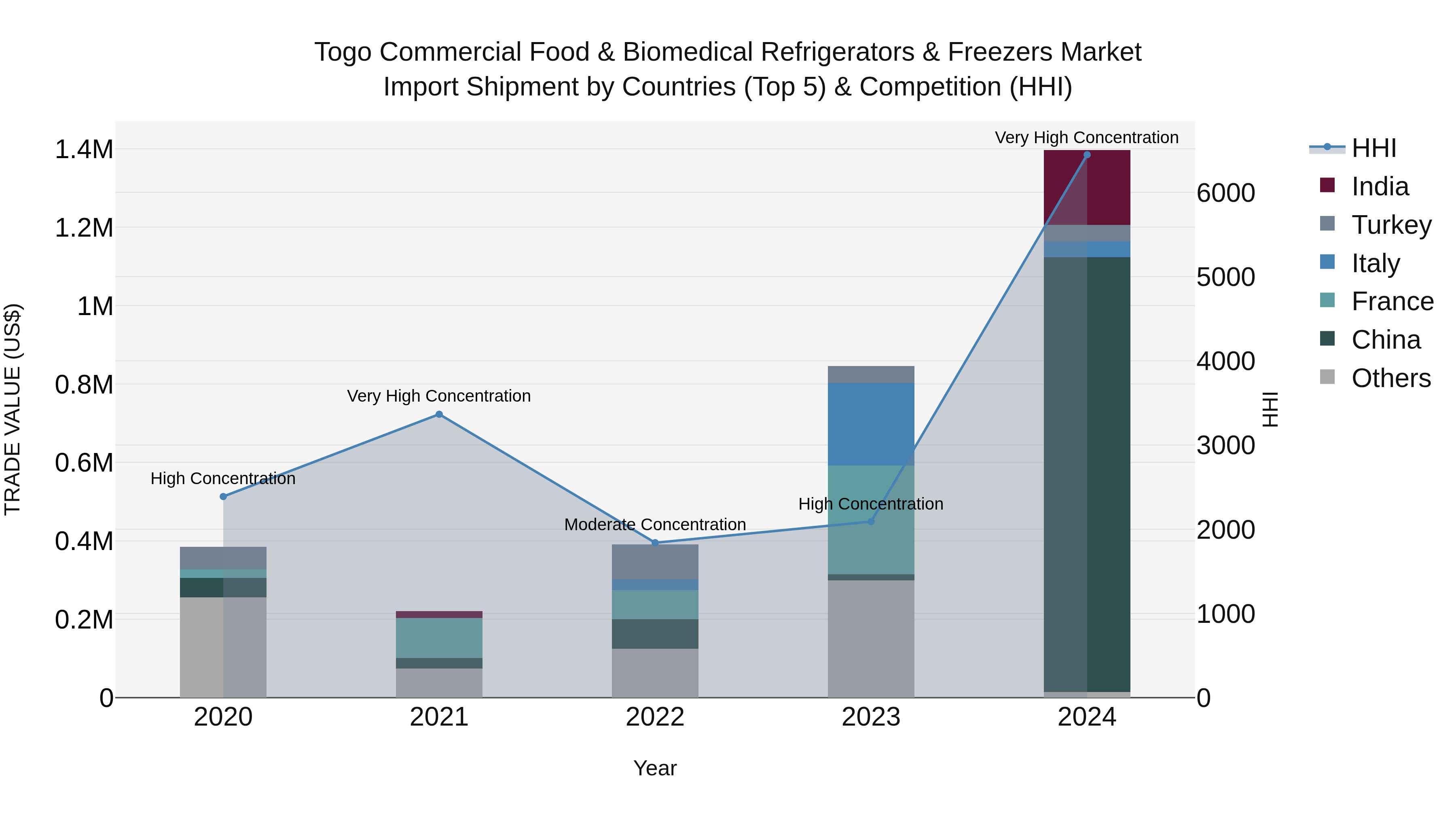 Togo Commercial Food & Biomedical Refrigerators & Freezers Market Top 5 Importing Countries and Market Competition (HHI) Analysis