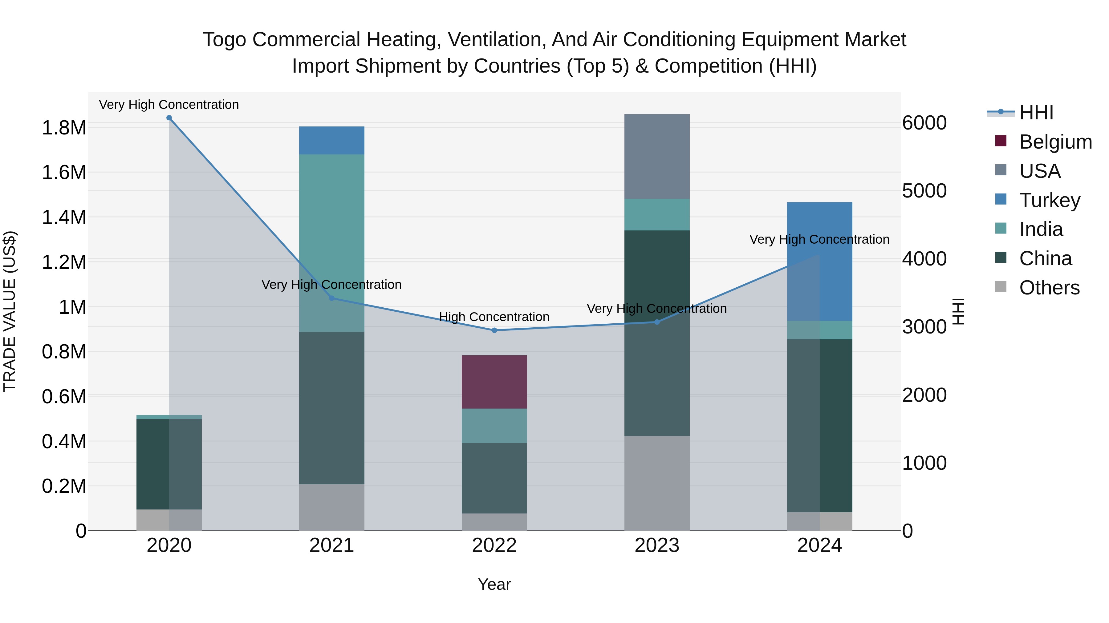 Togo Commercial Heating Ventilation And Air Conditioning Equipment Market Top 5 Importing Countries and Market Competition (HHI) Analysis