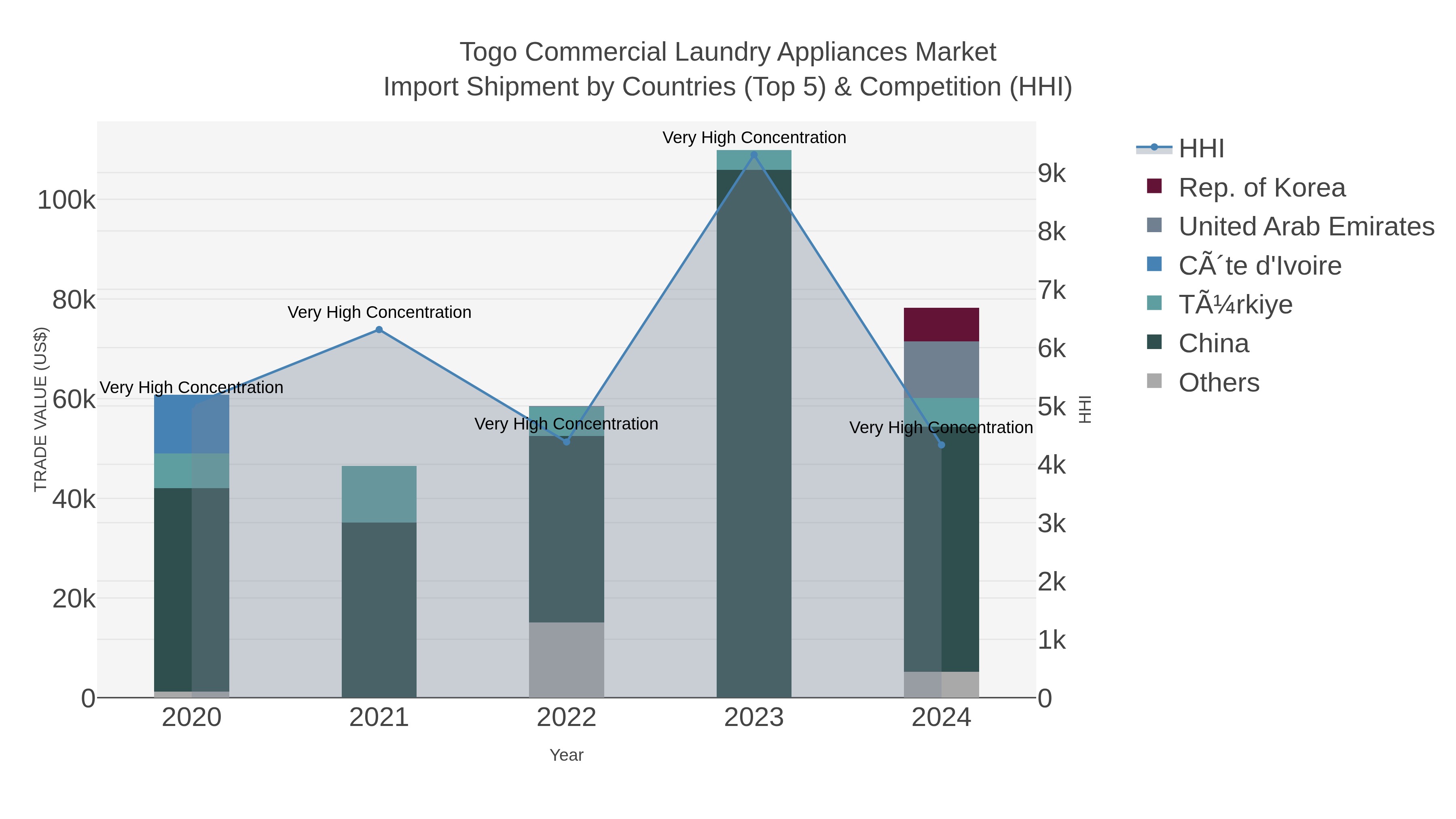 Togo Commercial Laundry Appliances Market Import Shipment by Countries (Top 5) & Competition (HHI)