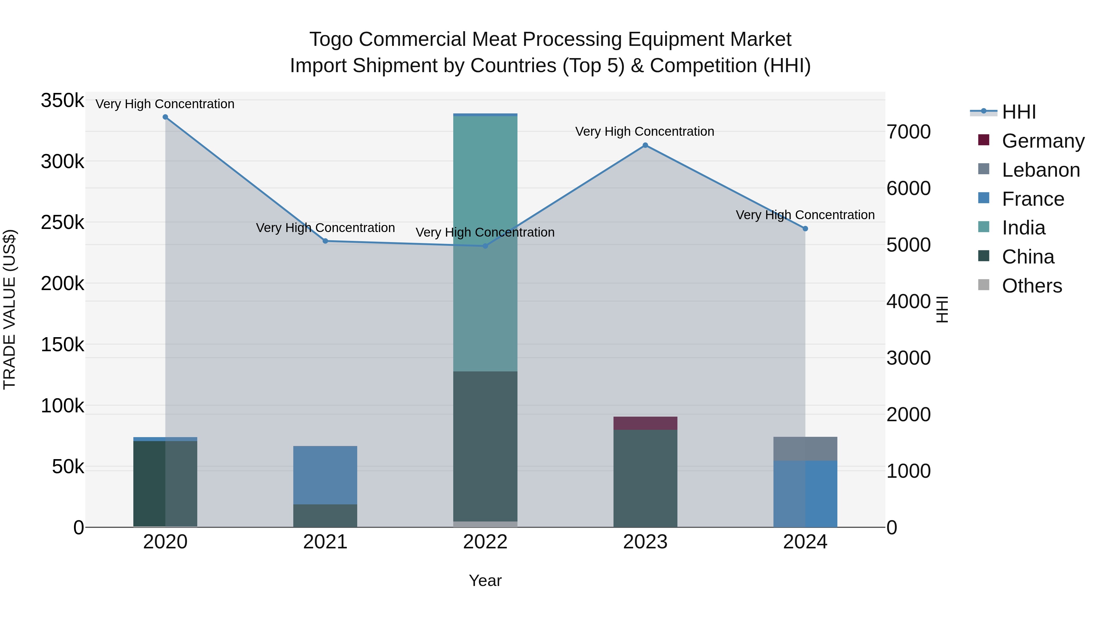 Togo Commercial Meat Processing Equipment Market Top 5 Importing Countries and Market Competition (HHI) Analysis