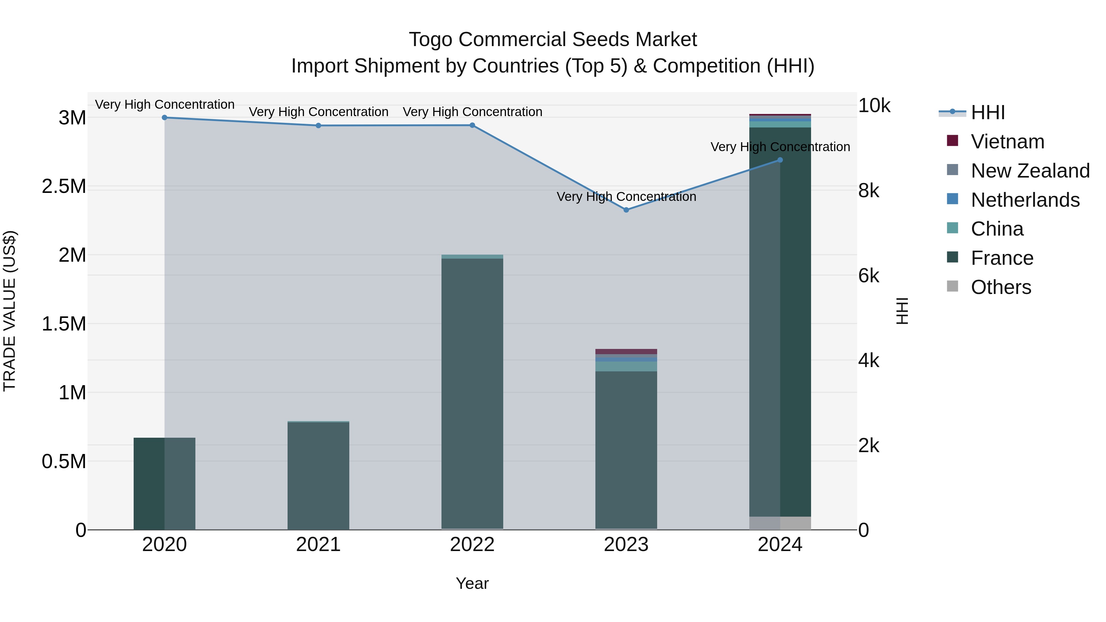 Togo Commercial Seeds Market Top 5 Importing Countries and Market Competition (HHI) Analysis