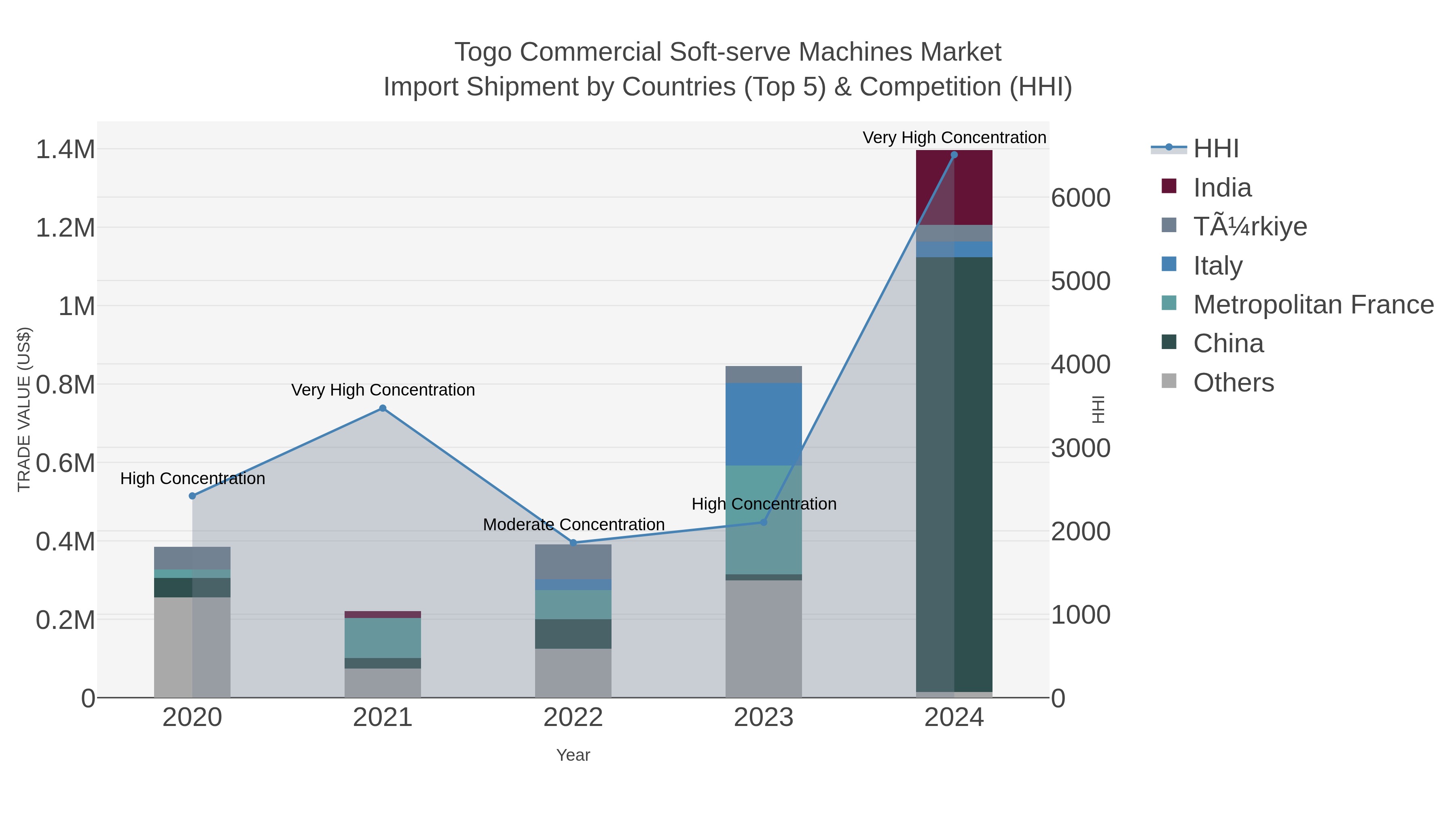 Togo Commercial Soft-serve Machines Market Import Shipment by Countries (Top 5) & Competition (HHI)