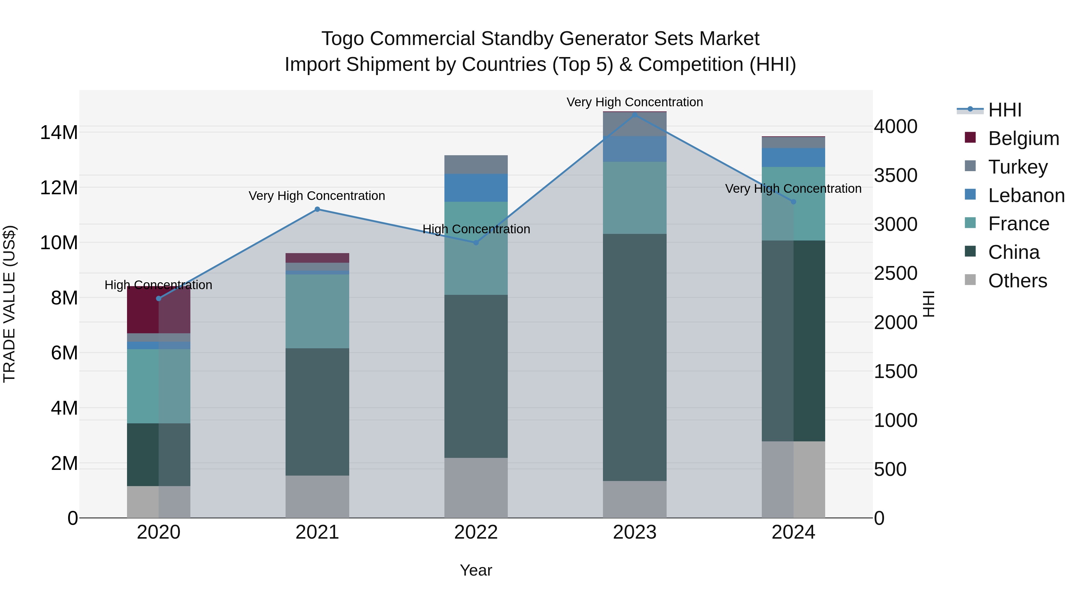 Togo Commercial Standby Generator Sets Market Top 5 Importing Countries and Market Competition (HHI) Analysis