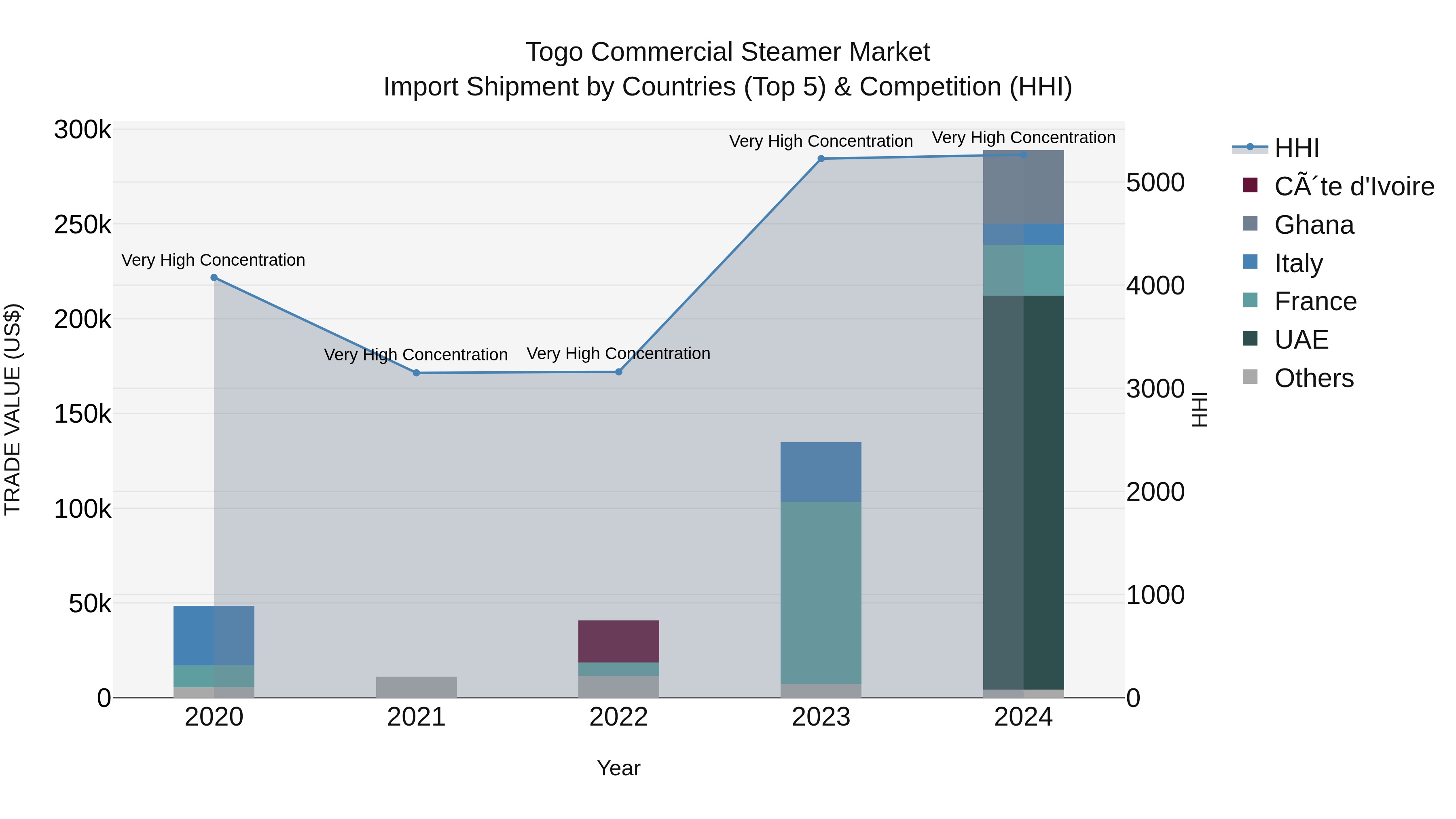 Togo Commercial Steamer Market Top 5 Importing Countries and Market Competition (HHI) Analysis