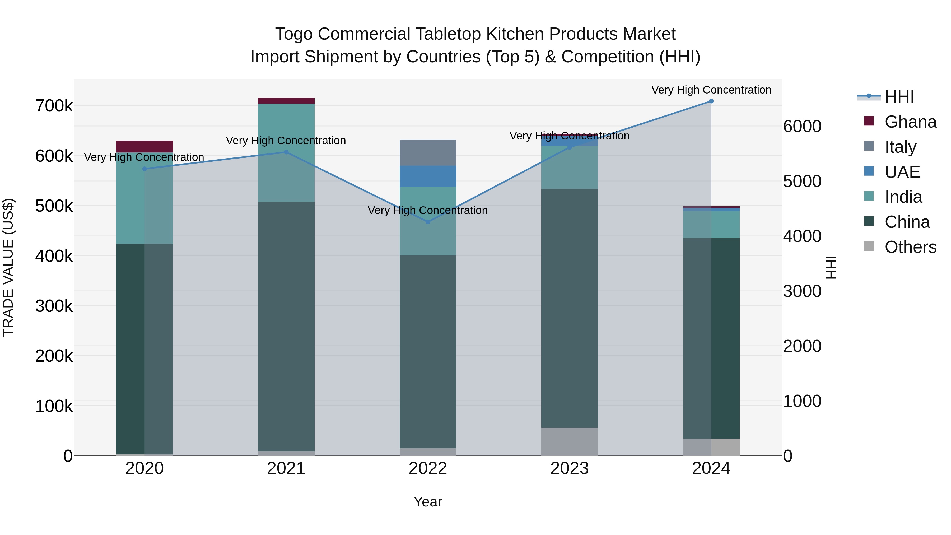 Togo Commercial Tabletop Kitchen Products Market Top 5 Importing Countries and Market Competition (HHI) Analysis