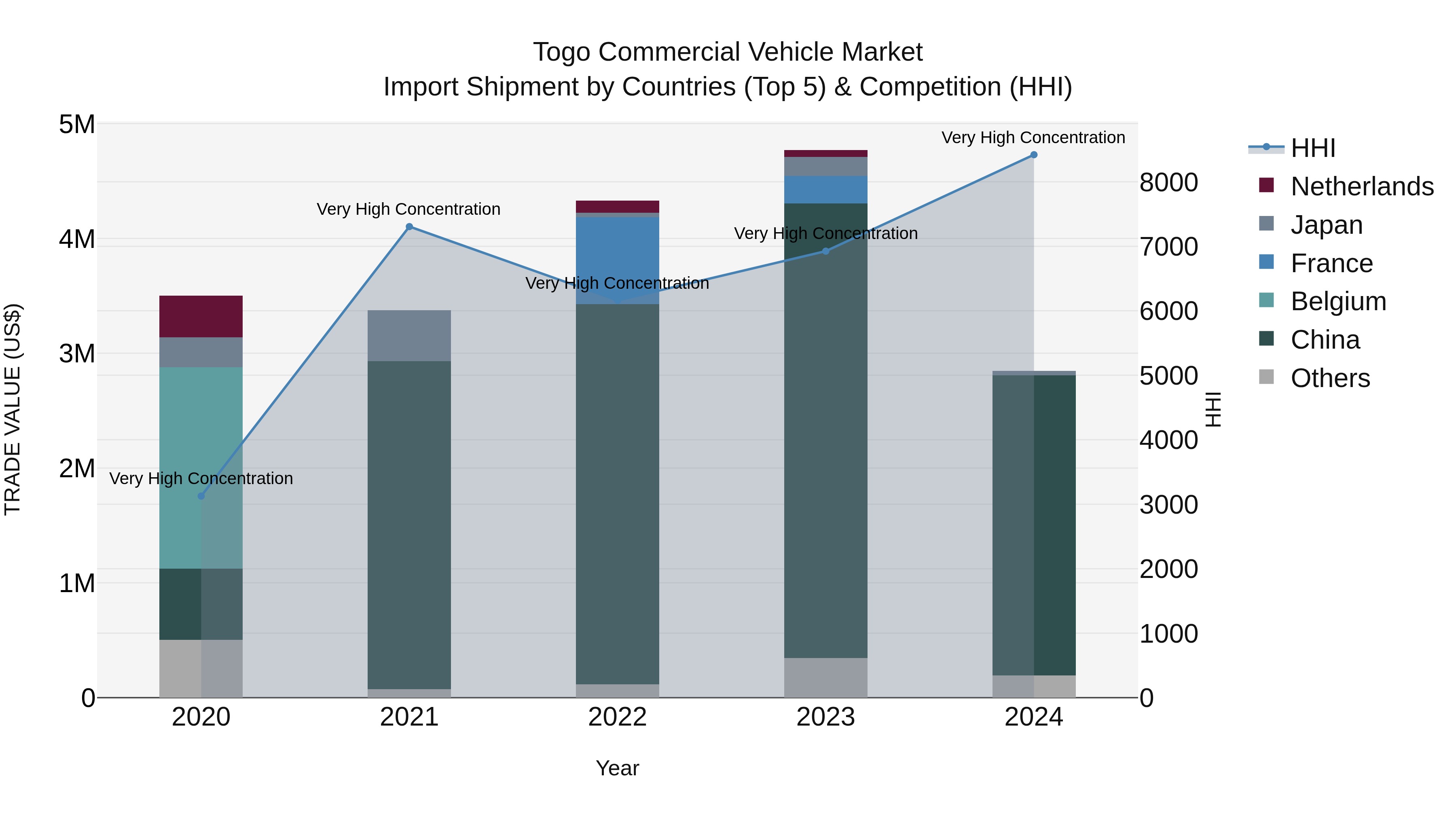 Togo Commercial Vehicle Market Top 5 Importing Countries and Market Competition (HHI) Analysis