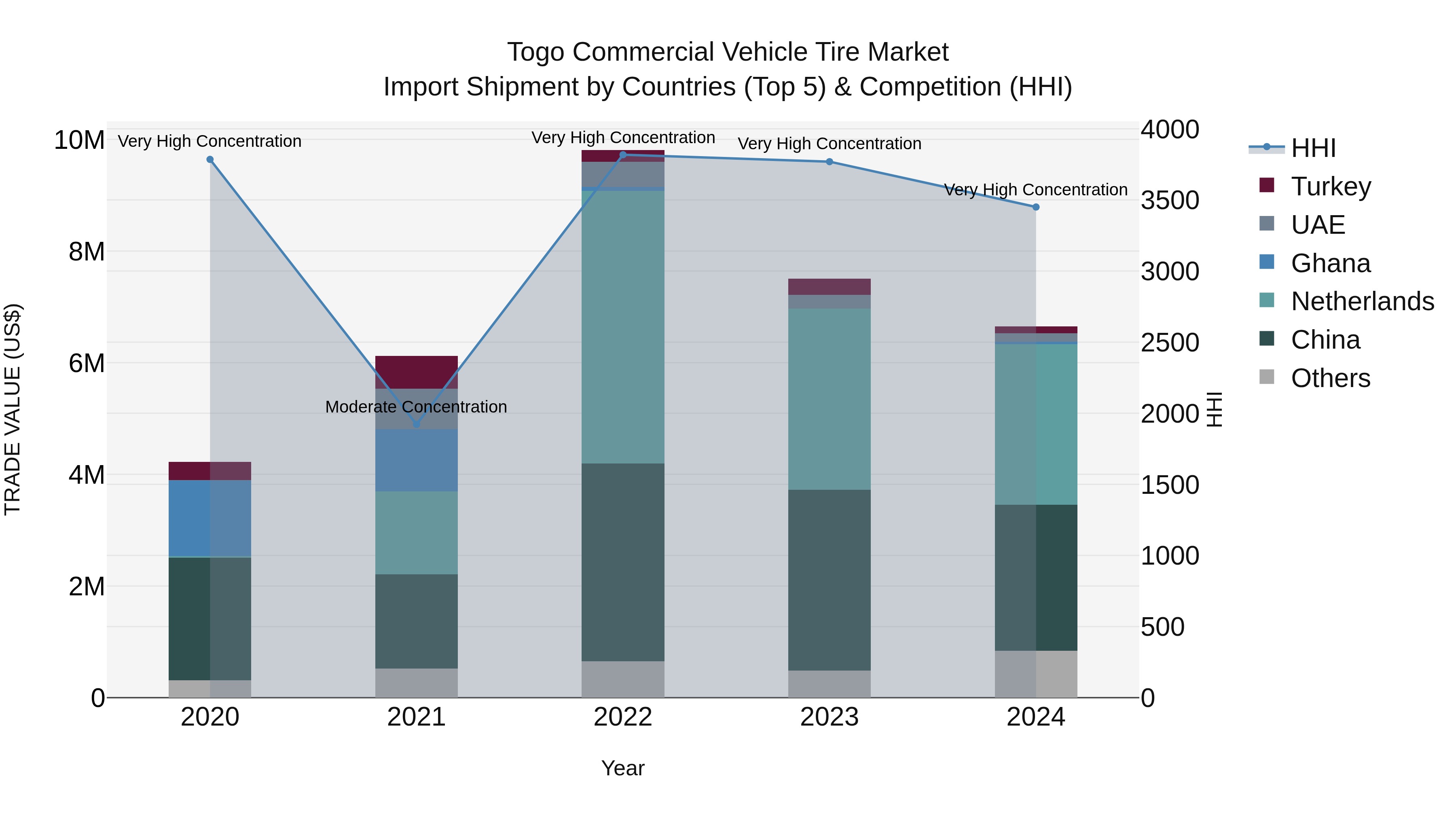 Togo Commercial Vehicle Tire Market Top 5 Importing Countries and Market Competition (HHI) Analysis