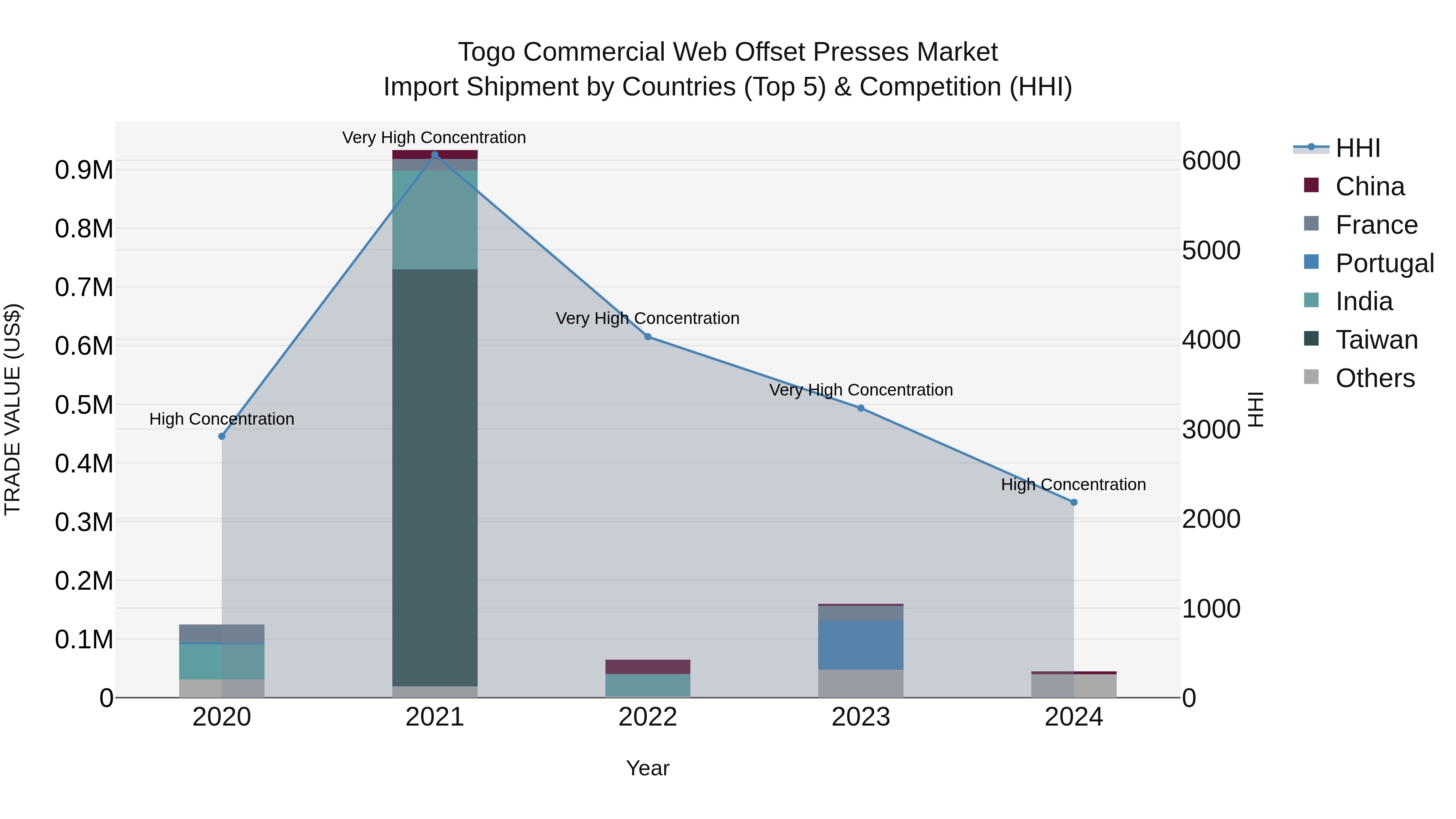 Togo Commercial Web Offset Presses Market Top 5 Importing Countries and Market Competition (HHI) Analysis