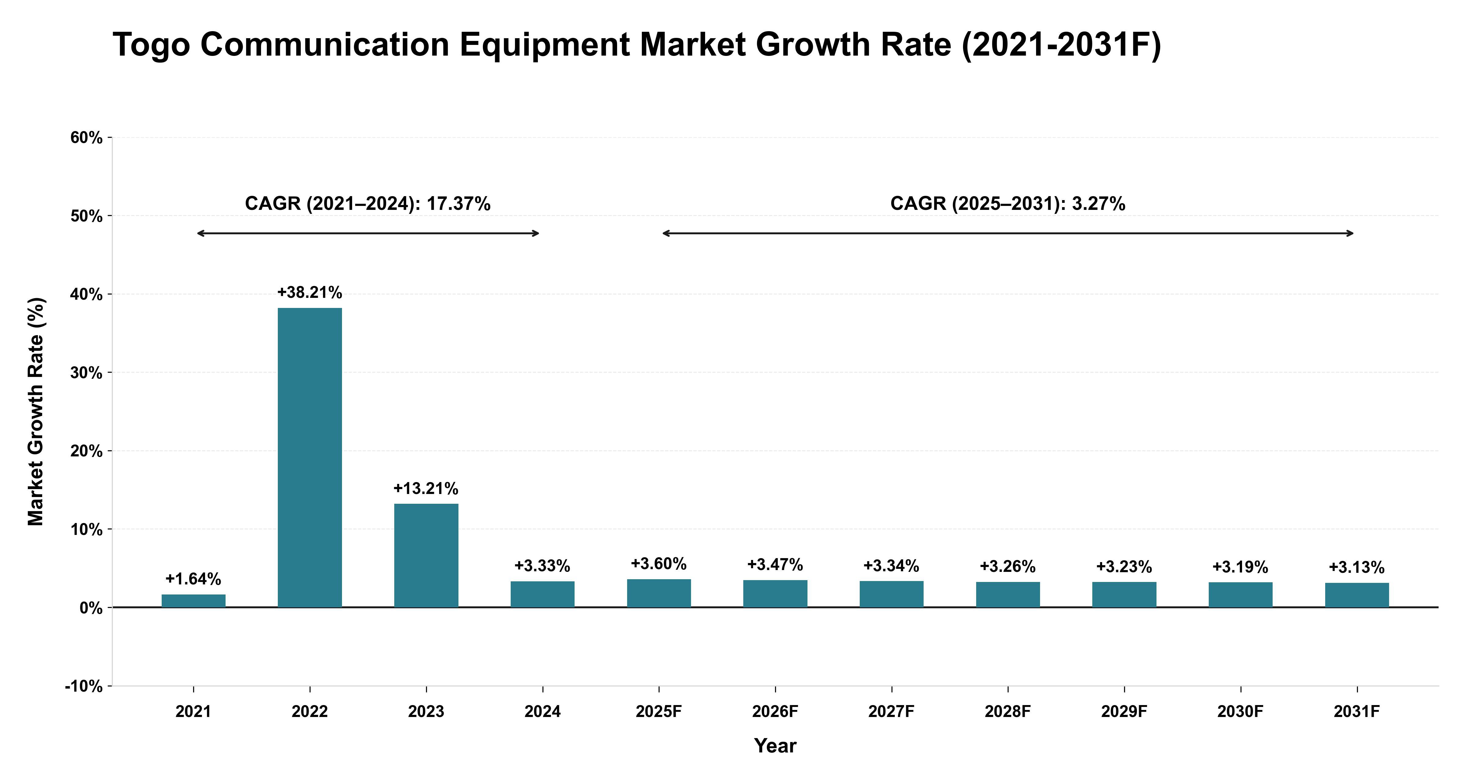 Togo Communication Equipment Market Year-wise Growth Rate (2021-2031F)