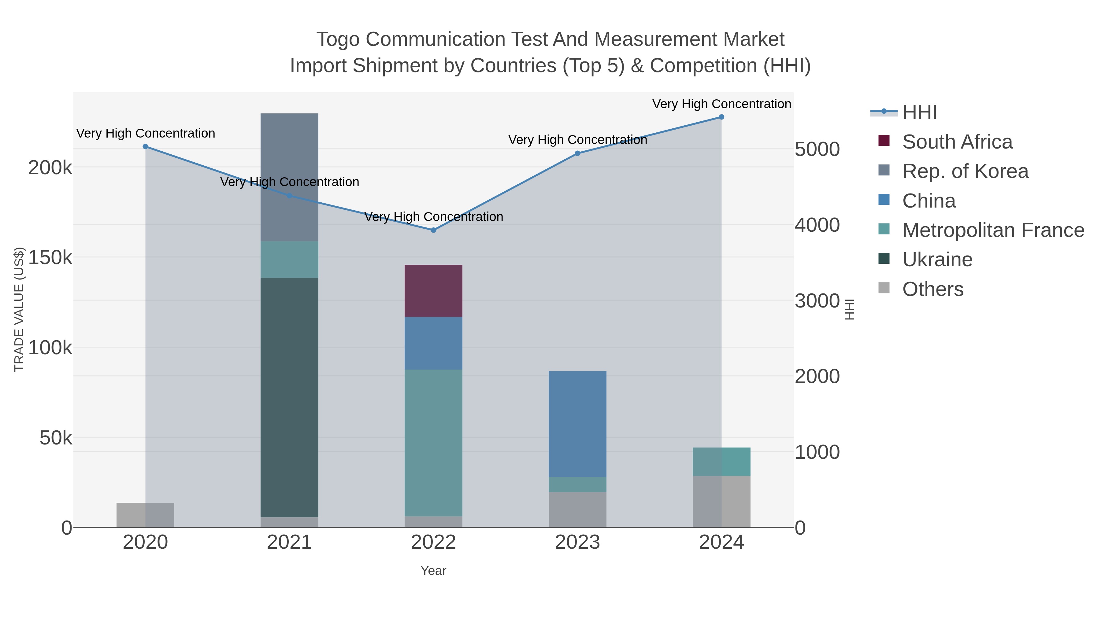 Togo Communication Test And Measurement Market Import Shipment by Countries (Top 5) & Competition (HHI)