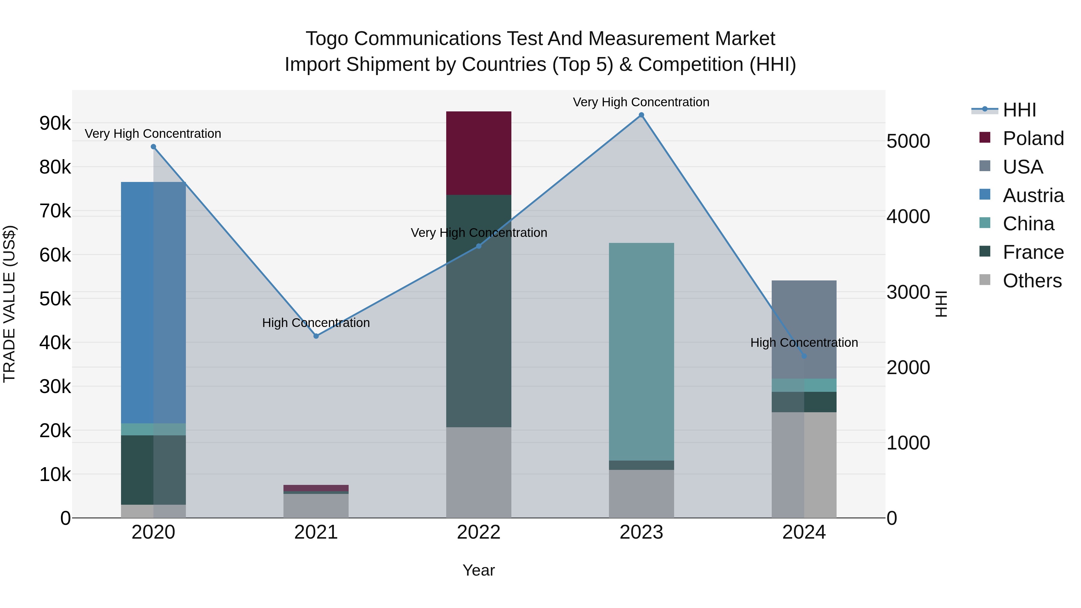 Togo Communications Test And Measurement Market Top 5 Importing Countries and Market Competition (HHI) Analysis