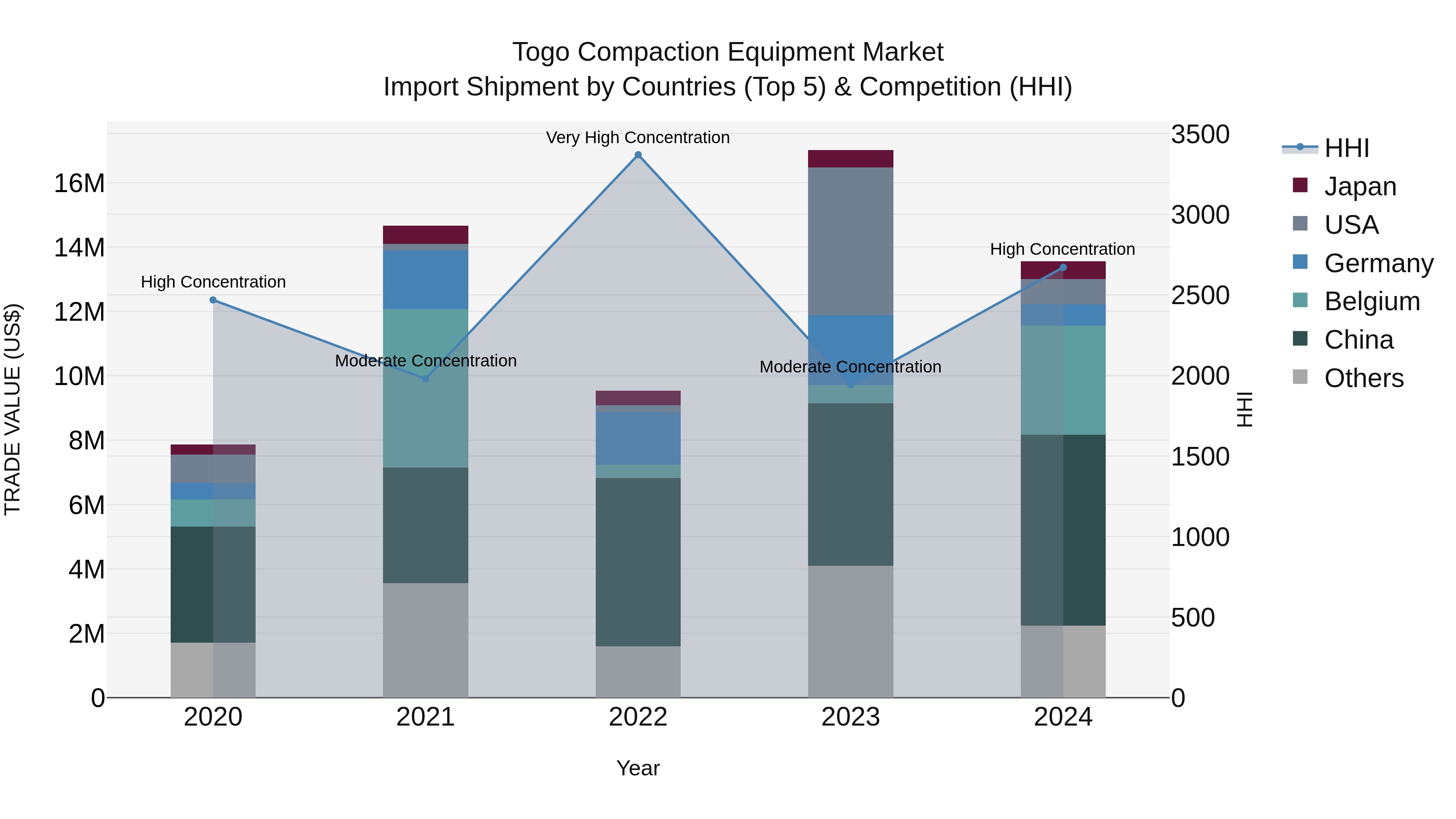 Togo Compaction Equipment Market Top 5 Importing Countries and Market Competition (HHI) Analysis