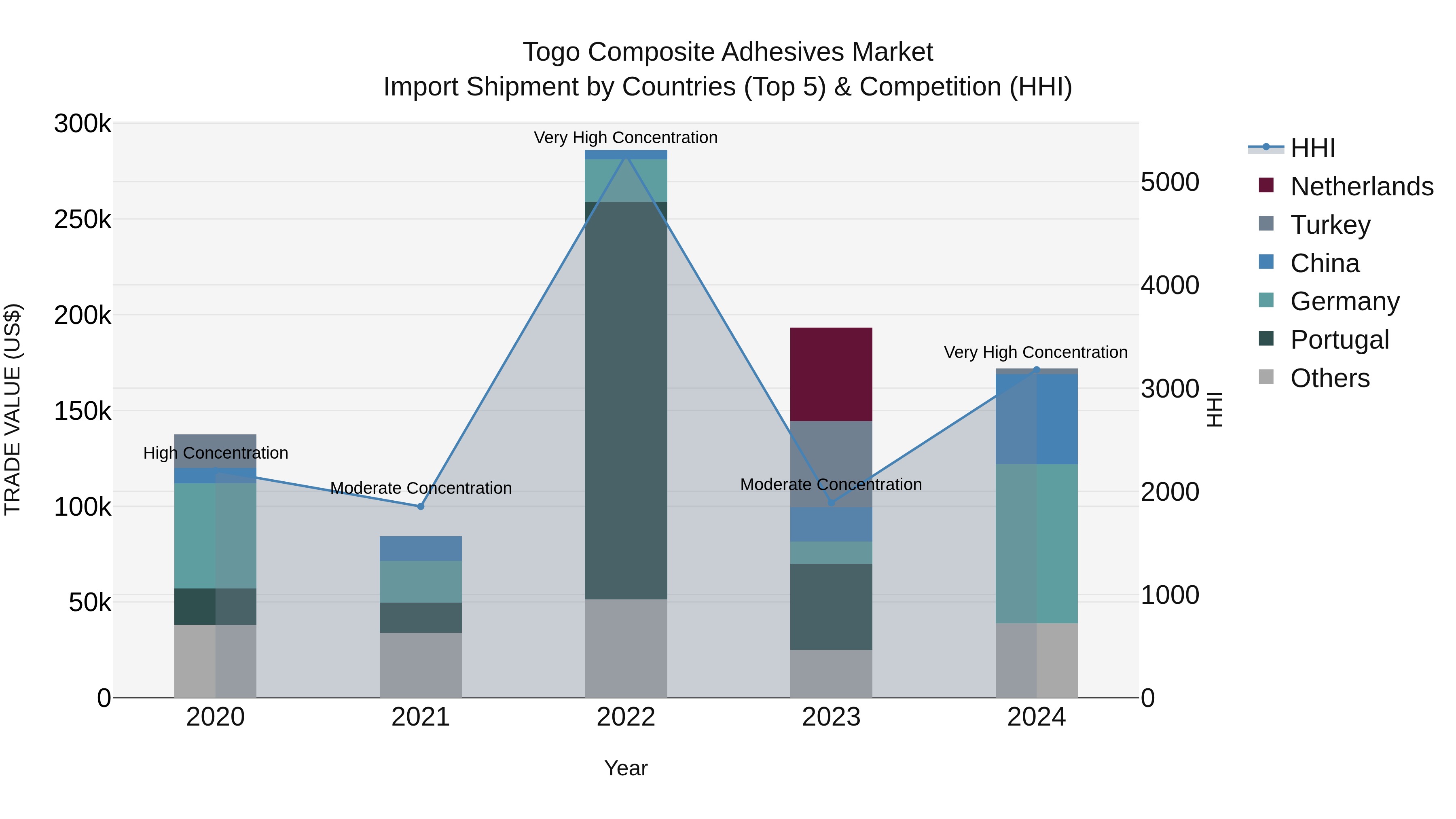 Togo Composite Adhesives Market Top 5 Importing Countries and Market Competition (HHI) Analysis