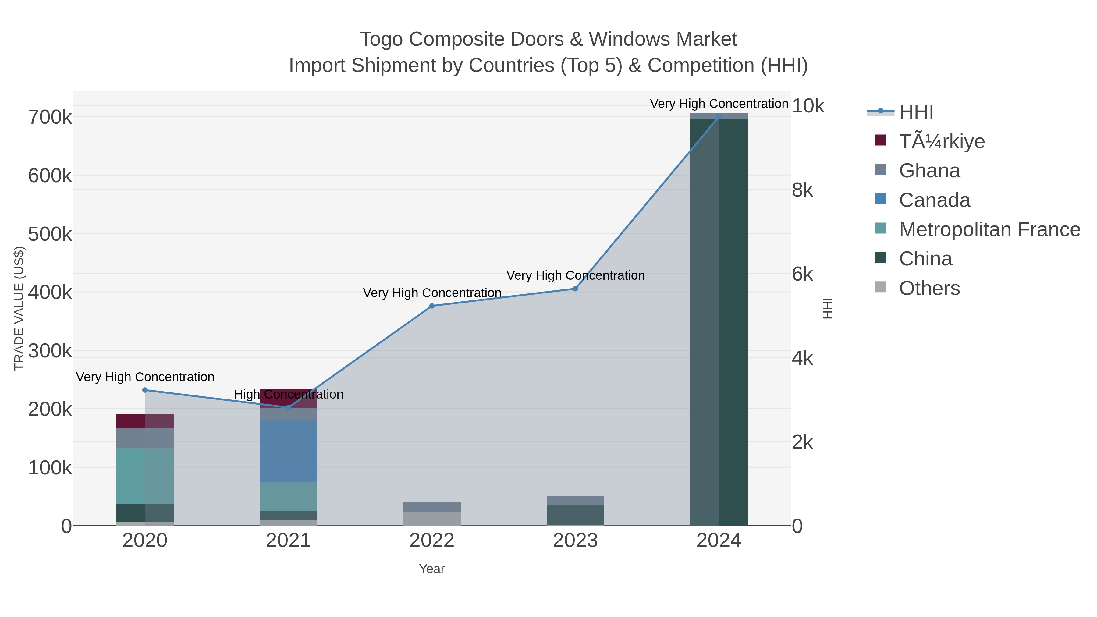 Togo Composite Doors & Windows Market Import Shipment by Countries (Top 5) & Competition (HHI)