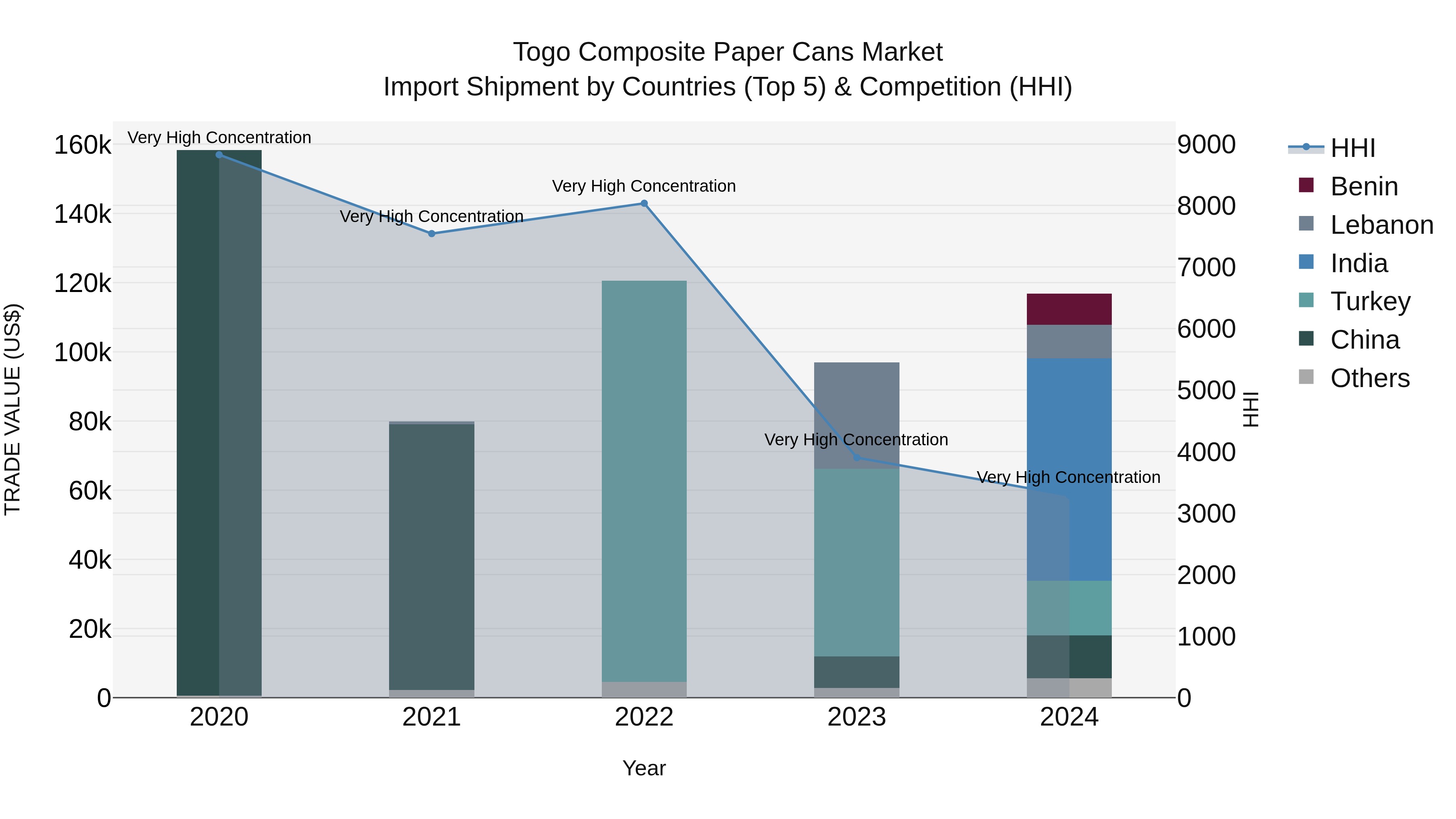 Togo Composite Paper Cans Market Top 5 Importing Countries and Market Competition (HHI) Analysis