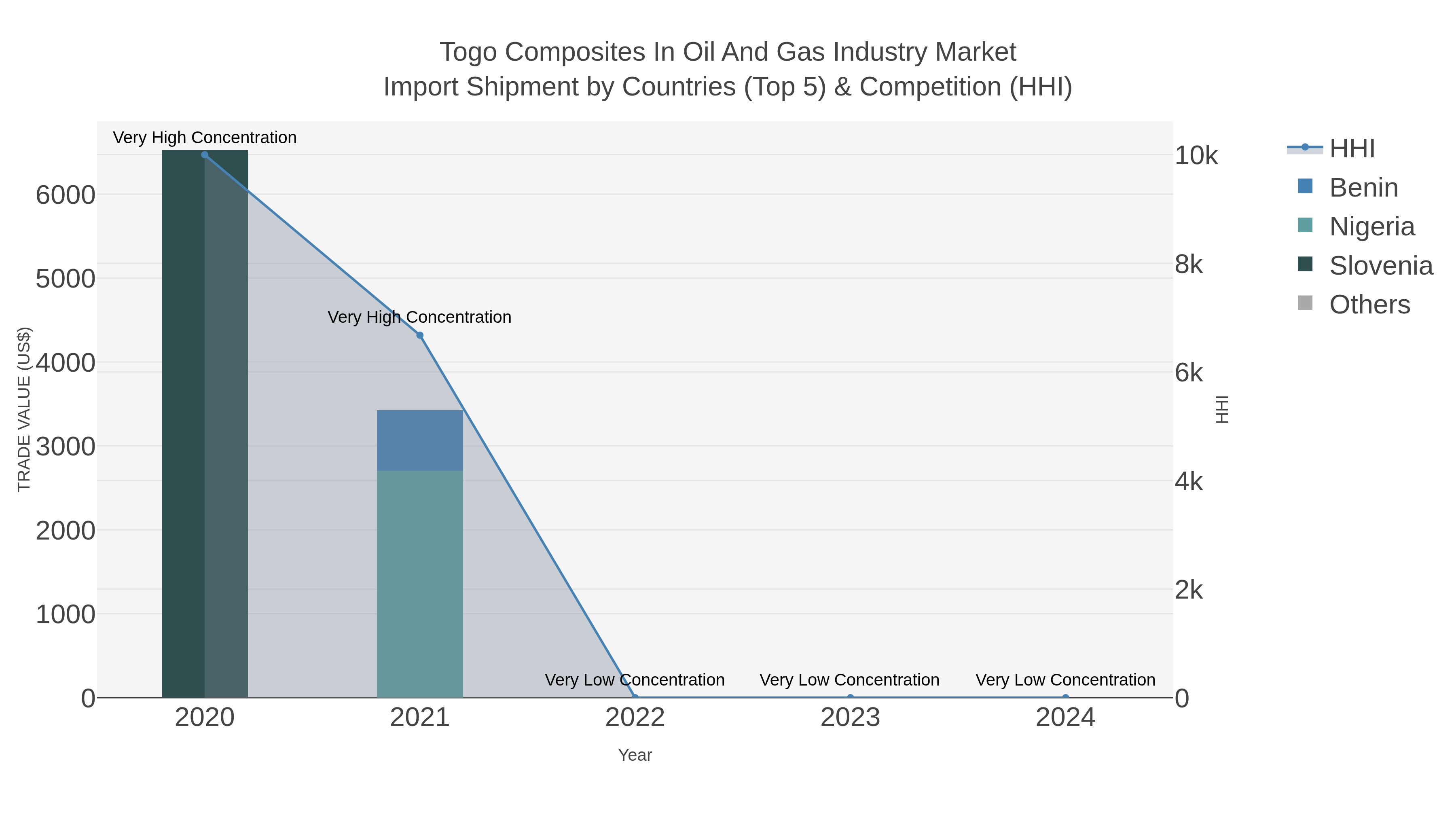 Togo Composites In Oil And Gas Industry Market Import Shipment by Countries (Top 5) & Competition (HHI)
