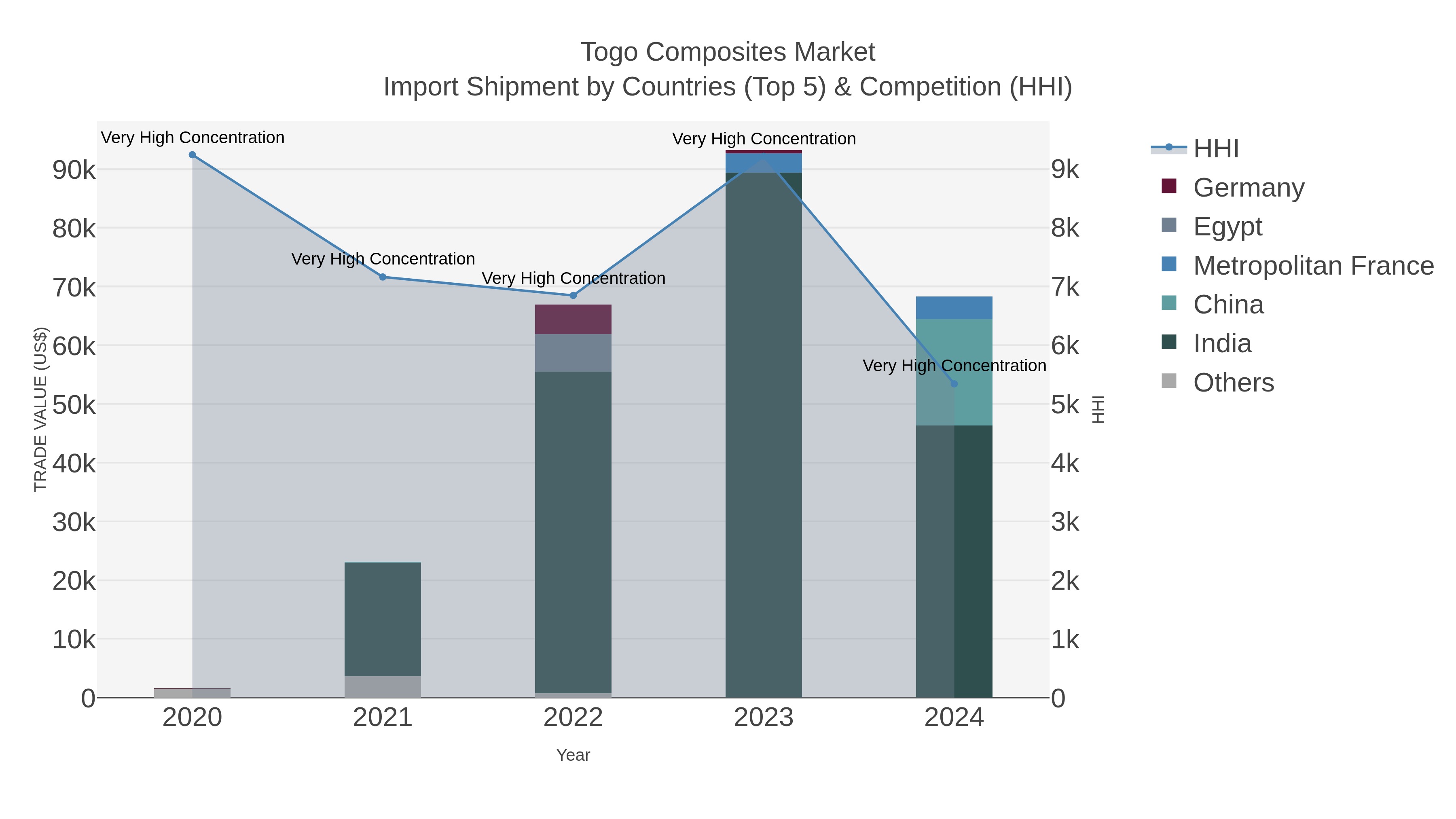 Togo Composites Market Import Shipment by Countries (Top 5) & Competition (HHI)