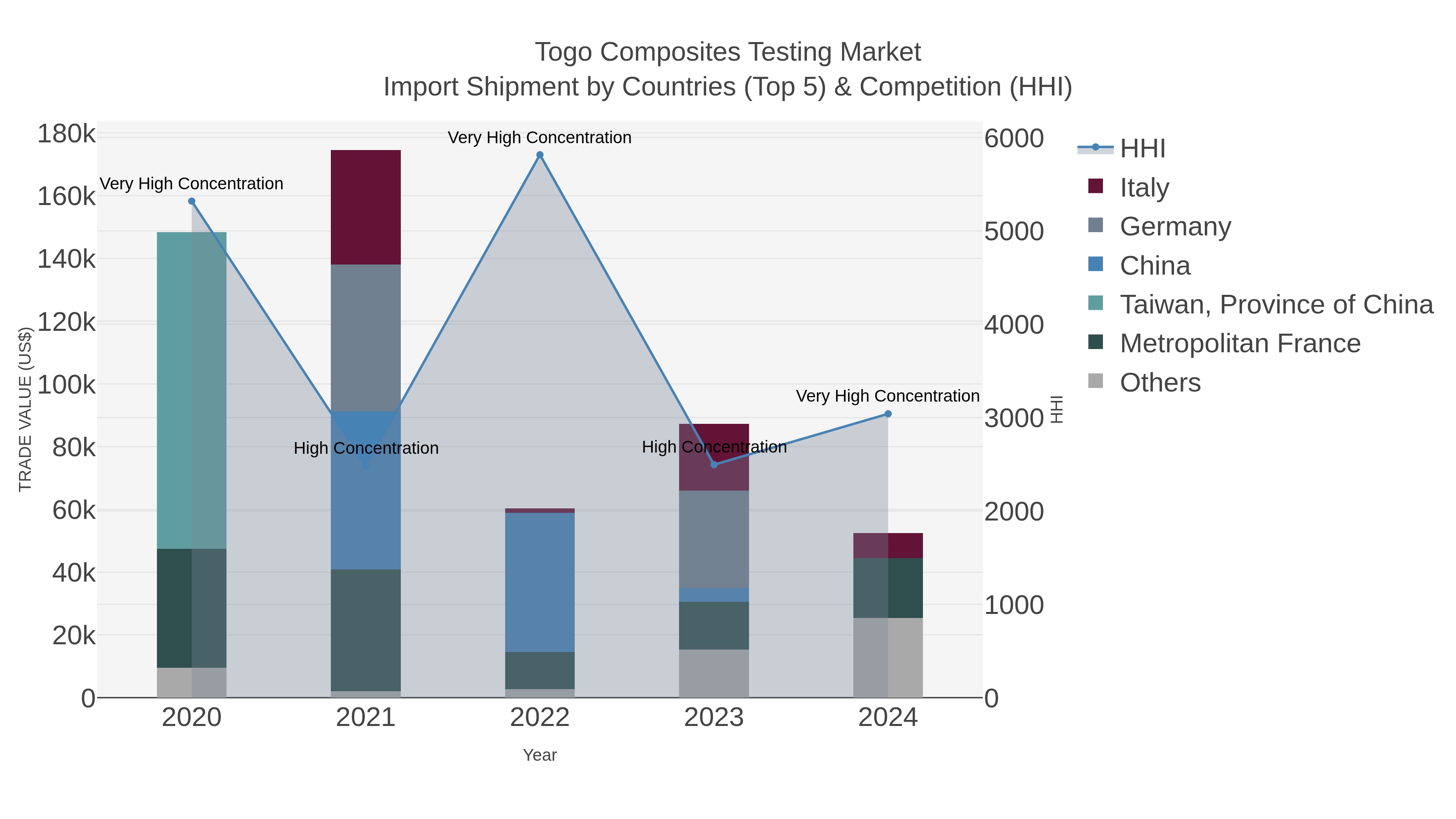 Togo Composites Testing Market Import Shipment by Countries (Top 5) & Competition (HHI)