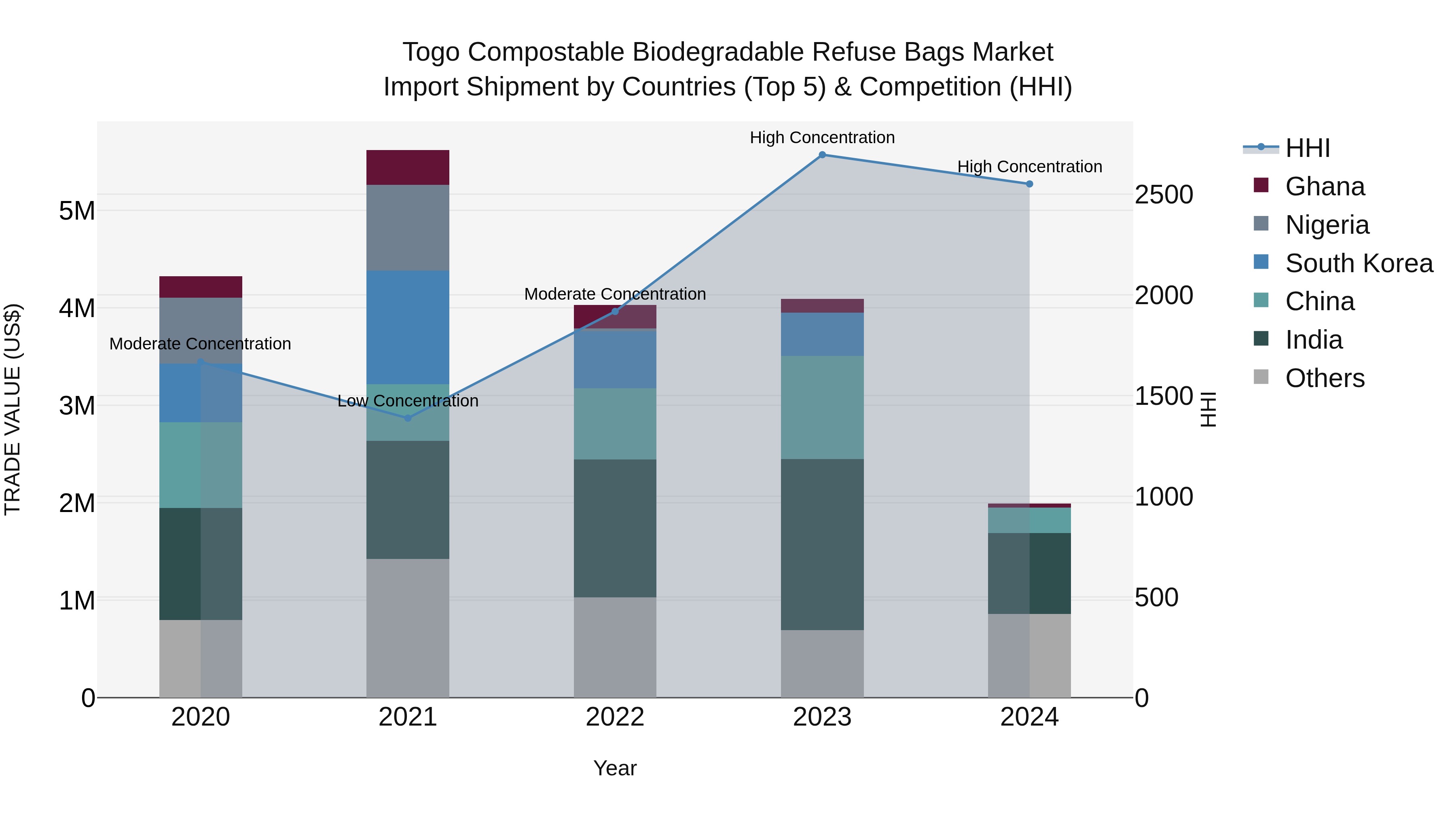 Togo Compostable Biodegradable Refuse Bags Market Top 5 Importing Countries and Market Competition (HHI) Analysis