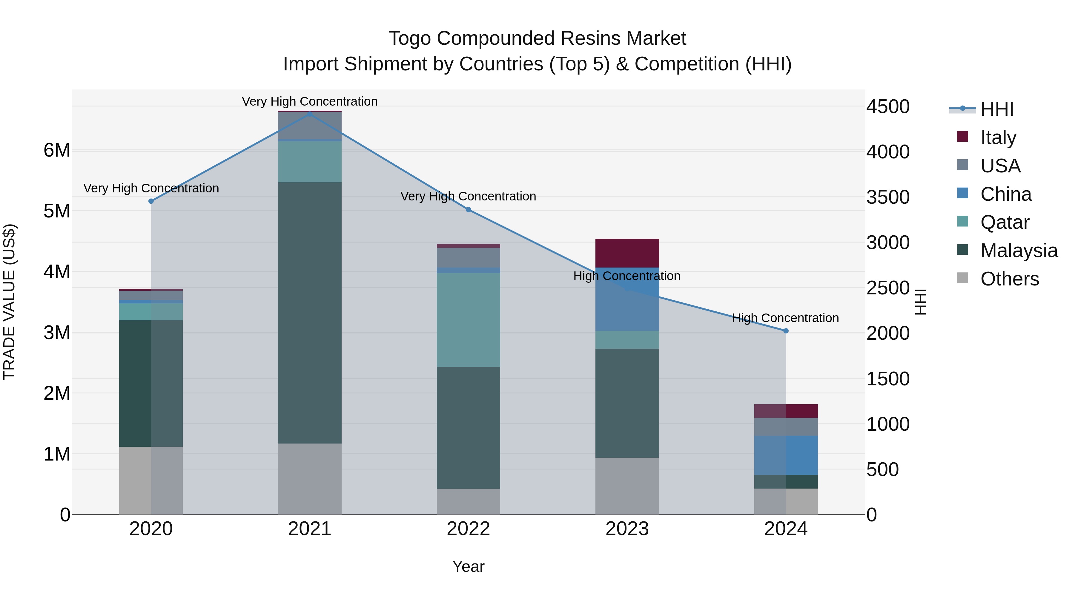 Togo Compounded Resins Market Top 5 Importing Countries and Market Competition (HHI) Analysis