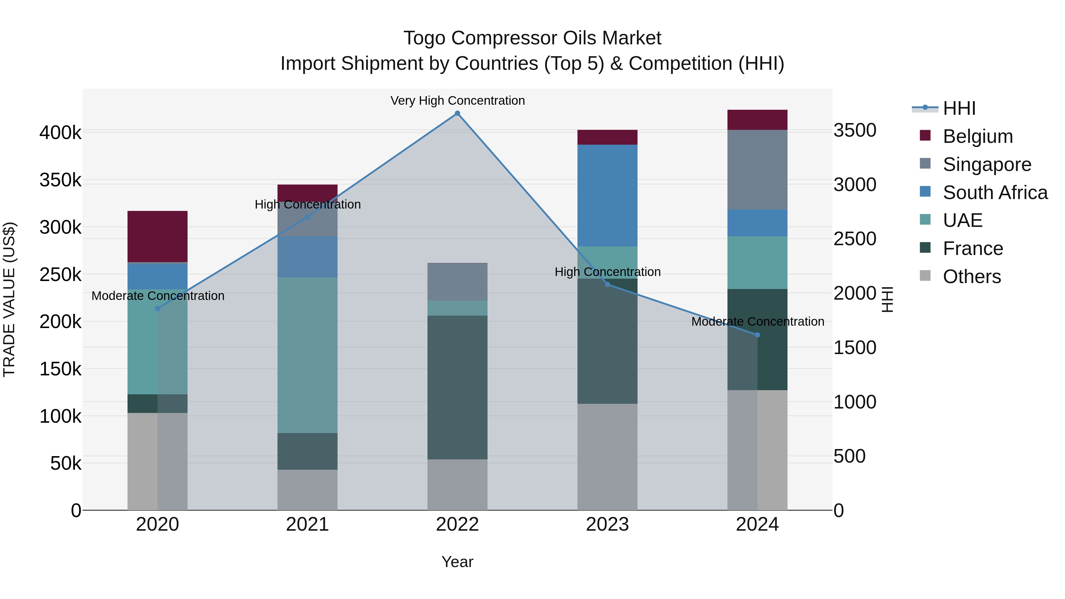 Togo Compressor Oils Market Top 5 Importing Countries and Market Competition (HHI) Analysis