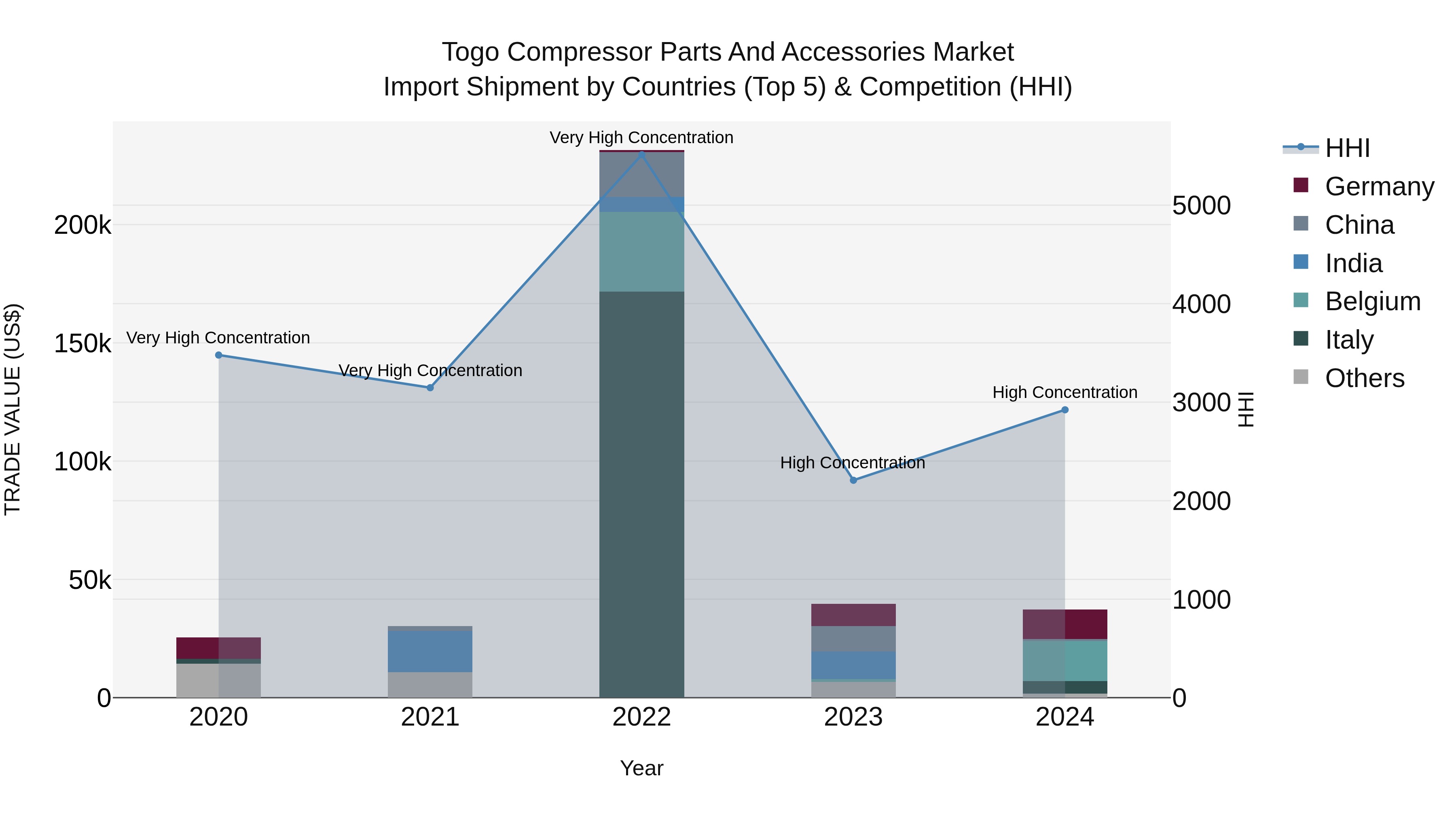 Togo Compressor Parts And Accessories Market Top 5 Importing Countries and Market Competition (HHI) Analysis